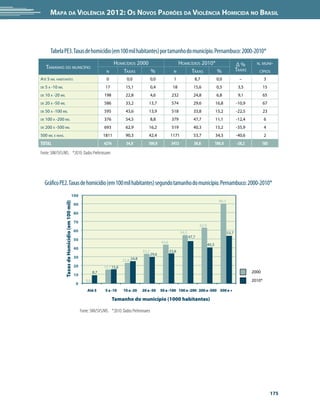 Mapa da Violência 2012: Os Novos Padrões da Violência Homicida no Brasil




        Tabela PE3. Taxas de homicídio (em 100 mil habitantes) por tamanho do município. Pernambuco: 2000-2010*
                                                                                 Homicídios 2000                               Homicídios 2010*                             Δ%        n. muni-
     Tamanho do município                                                                                                                                                   Taxas
                                                                           n         Taxas       %                        n          Taxas      %                                      cípios
Até 5 mil habitantes                                                       0            0,0               0,0             1               8,7               0,0               –             3
de   5 a -10 mil                                                          17           15,1               0,4             18              15,6              0,5              3,5            15
de   10 a -20 mil                                                         198          22,8               4,6            232              24,8              6,8              9,1            65
de   20 a -50 mil                                                         586          33,2           13,7               574              29,6              16,8            -10,9           67
de   50 a -100 mil                                                        595          43,6           13,9               518              33,8              15,2            -22,5           23
de   100 a -200 mil                                                       376          54,5               8,8            379              47,7              11,1            -12,4           6
de   200 a -500 mil                                                       693          62,9           16,2               519              40,3              15,2            -35,9           4
500 mil e mais.                                                           1811         90,3           42,4              1171              53,7              34,3            -40,6           2
Total                                                                     4276          54,0          100,0              3412             38,8              100,0           -28,2          185

Fonte: SIM/SVS/MS. *2010: Dados Preliminares




     Gráfico PE2. Taxas de homicídio (em 100 mil habitantes) segundo tamanho do município. Pernambuco: 2000-2010*
                                                100
                                                                                                                                                              90,3
                    Taxas de Homicídio (em 100 mil)




                                                      90

                                                      80

                                                      70
                                                                                                                                              62,9
                                                      60                                                                        54,5                                 53,7
                                                                                                                                       47,7
                                                      50
                                                                                                                 43,6
                                                                                                                                                     40,3
                                                      40
                                                                                                  33,2                  33,8
                                                                                                          29,6
                                                      30
                                                                                      22,8 24,8
                                                      20                  15,1 15,6
                                                                    8,7                                                                                                             2000
                                                      10
                                                              0,0                                                                                                                   2010*
                                                      0
                                                               Até 5      5 a -10     10 a -20    20 a -50       50 a -100 100 a -200 200 a -500 500 e +

                                                                                 Tamanho do município (1000 habitantes)

                                                           Fonte: SIM/SVS/MS. *2010: Dados Preliminares




                                                                                                                                                                                                 175
 