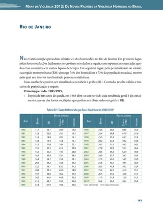 Mapa da Violência 2012: Os Novos Padrões da Violência Homicida no Brasil




R io     de   J aneiro




N ão é tarefa simples periodizar o histórico dos homicídios no Rio de Janeiro. Em primeiro lugar,
pelas fortes oscilações facilmente perceptíveis nos dados a seguir, com repentinas e marcadas que-
das e/ou aumentos em curtos lapsos de tempo. Em segundo lugar, pela peculiaridade do estado:
sua região metropolitana (RM) abrange 74% dos homicídios e 73% da população estadual, motivo
pelo qual seu interior tem limitado peso nas estatísticas.
    Essas oscilações podem ser visualizadas na tabela e gráfico RJ1. Contudo, resulta válida a ten-
tativa de periodização a seguir:
    Primeiro período: 1983/1995.
    •	 Depois de três anos de queda, em 1983 abre-se um período cuja tendência geral é de cresci-
       mento, apesar das fortes oscilações que podem ser observadas no gráfico RJ1.


                       Tabela RJ1. Taxas de Homicídio por Área. Rio de Janeiro 1980/2010*
                              Rio de Janeiro                                                      Rio de Janeiro 
              Brasil




                                                                             Brasil
                                                Interior




                                                                                                                    Interior
                                  Capital




                                                                                                         Capital
   Ano                                                        Ano
                                   +RM




                                                                                                          +RM
                       UF




                                                                                           UF




1980          11,7     26,1        29,9         13,6       1996             24,8          60,0            68,6      35,0
1981          12,6     22,0        23,7         16,7       1997             25,4          58,8            67,9      31,9
1982          12,6     18,8        20,2         14,1       1998             25,9          55,3            63,3      31,8
1983          13,8     15,9        15,8         16,1       1999             26,2          52,5            59,2      33,0
1984          15,3     20,8        20,4         22,1       2000             26,7          51,0            56,7      34,3
1985          15,0     21,3        21,4         20,9       2001             27,8          50,5            55,3      36,6
1986          15,3     20,2        19,3         23,0       2002             28,5          56,5            62,9      38,0
1987          16,9     30,9        33,1         24,2       2003             28,9          52,7            58,7      35,4
1988          16,8     24,7        23,6         28,1       2004             27,0          49,2            54,5      33,9
1989          20,3     34,2        34,6         33,2       2005             25,8          46,1            49,4      36,9
1990          22,2     56,1        62,2         37,2       2006             26,3          45,8            50,3      32,9
1991          20,8     39,5        43,0         28,8       2007             25,2          40,1            41,9      35,1
1992          19,1     35,0        36,2         31,3       2008             26,4          34,0            35,0      31,4
1993          20,2     41,0        44,0         32,0       2009             27,0          31,8            32,0      31,5
1994          21,2     48,7        53,2         35,0       2010*            26,2          26,2            26,7      25,0
1995          23,8     61,9        70,6         35,6       Fonte: SIM/SVS/MS *2010: Dados Preliminares




                                                                                                                          183
 