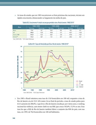 •	 As taxas do estado, que em 1983 encontravam-se bem próximas das nacionais, iniciam um
        rápido crescimento, distanciando-se largamente da média do país.

                                                Tabela RJ2. Crescimento % total e ao ano por período e área. Rio de Janeiro. 1980/2010*
                                                                   1983-1995                            1995-2006                          2006-2010*
                            Área
                                                               % total     % ao ano                 % total     % ao ano                % total    % ao ano
Brasil                                                           73,0                4,7                 10,4          0,9                -0,5        -0,1
UF                                                               288,8               12,0            -26,0             -2,7              -42,7        -13,0
Capital+RM                                                       345,8               13,3            -28,7             -3,0              -47,0        -14,7
Interior**                                                       120,2               6,8                 -7,3          -0,7              -24,2        -6,7
Fonte: SIM/SVS/MS *2010: Dados Preliminares


                                                              Gráfico RJ1. Taxas de Homicídio por Área. Rio de Janeiro. 1980/2010*
                                           80


                                                                                                         70,6
                                           70


                                                                                                         61,9
         Taxas de Homicídio (em 100 mil)




                                           60


                                                                                                                                       50,3
                                           50

                                                                                                                              45,8
                                           40
                                                                                                                                 32,9
                                                                                                         35,6
                                                                                                                                              26,7
                                                       29,9
                                           30                                                                                             26,2
                                                       26,1
                                                                                                                                26,3          25,0
                                                                                                         23,8
                                           20
                                                  13,6
                                                                                                                                                      Brasil
                                           10          11,7                                                                                           UF
                                                                                                                                                      C + RM
                                                                                                                                                      Interior
                                            0
                                                1980              1985           1990             1995          2000          2005            2010*

                                                 Fonte: SIM/SVS/MS. *2010: Dados Preliminares  


     •	 Em 1983 o Brasil ostentava uma taxa de 13,8 homicídios em 100 mil, enquanto a taxa de
        Rio de Janeiro era de 15,9: 16% maior. Já no final do período, a taxa do estado pulou para
        61,9: aumento de 288,8%, o que leva o Rio de Janeiro encabeçar, por vários anos, o ranking
        nacional da violência, com motor-chefe na sua RM, que cresce 345,8%, 13,3% ao ano. Essa
        taxa faz que a RM de Rio de Janeiro também lidere o conjunto das RM do país, com sua
        taxa, em 1995, de 70,6 homicídios em 100 mil habitantes.


184
 