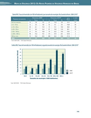 Mapa da Violência 2012: Os Novos Padrões da Violência Homicida no Brasil




   Tabela RN3. Taxas de homicídio (em100 mil habitantes) por tamanho do município. Rio Grande do Norte: 2000-2010*
                                                                          Homicídios 2000                         Homicídios 2010*               Δ%              n. muni-
      Tamanho do município                                                                                                                       Taxas
                                                                  n         Taxas         %                 n         Taxas        %                              cípios
 Até 5 mil habitantes                                             13           7,8            5,2           21          11,8            2,9      51,4              51
 de   5 a -10 mil                                                 12           3,5            4,8           32           9,1            4,4      156,9             50
 de   10 a -20 mil                                                36           8,1            14,3          73          15,1           10,0      84,8              39
 de   20 a -50 mil                                                41           8,4            16,3          87          16,0           12,0      89,1              19
 de   50 a -100 mil                                               27           9,3            10,8          79          23,2           10,9      150,1              5
 de   200 a -500 mil                                              48           14,2           19,1         175          37,9           24,1      167,0              2
 500 mil e mais.                                                  74           10,4           29,5         260          32,3           35,8      211,4              1
 Total                                                            251          9,0           100,0         727          22,9           100,0     153,9             167
 Fonte: SIM/SVS/MS. *2010: Dados Preliminares


 Gráfico RN2. Taxas de homicídio (em 100 mil habitantes) segundo tamanho do município. Rio Grande do Norte: 2000-2010*
                                                40
                                                                                                                               37,9
              Taxas de Homicídio (em 100 mil)




                                                35
                                                                                                                                          32,3

                                                30

                                                25                                                               23,2

                                                20
                                                                                                   16,0
                                                                                      15,1                              14,2
                                                15
                                                           11,8
                                                                         9,1                 8,4           9,3                        10,4
                                                10   7,8                        8,1

                                                 5                 3,5
                                                                                                                                                         2000
                                                                                                                                                         2010*
                                                 0
                                                     Até 5        5 a -10      10 a -20      20 a -50     50 a -100 200 a -500        500 e +

                                                                   Tamanho do município (1000 habitantes)


Fonte: SIM/SVS/MS. *2010: Dados Preliminares




                                                                                                                                                                         193
 