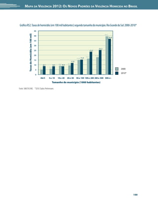 Mapa da Violência 2012: Os Novos Padrões da Violência Homicida no Brasil




Gráfico RS2. Taxas de homicídio (em 100 mil habitantes) segundo tamanho do município. Rio Grande do Sul: 2000-2010*
            Taxas de Homicídio (em 100 mil)   45
                                                                                                                                            39,2
                                              40
                                                                                                                                                   36,8
                                              35

                                              30
                                                                                                                                     25,3
                                              25                                                                       23,5

                                              20                                                                              17,8
                                                                                                                16,5
                                                                                                    14,9 15,4
                                              15
                                                                                             11,9
                                                                            9,0 8,4    9,4
                                              10         8,7         8,5
                                                   5,1         5,9
                                               5                                                                                                          2000
                                                                                                                                                          2010*
                                               0
                                                   Até 5       5 a -10     10 a -20   20 a -50      50 a -100 100 a -200 200 a -500 500 e +

                                                                     Tamanho do município (1000 habitantes)

Fonte: SIM/SVS/MS. *2010: Dados Preliminares




                                                                                                                                                                  199
 