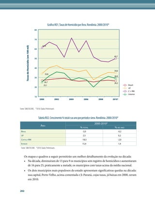 Gráfico RO1. Taxas de Homicídio por Área. Rondônia. 2000/2010*
                                            80



                                            70


                                                     61,0
          Taxas de Homicídio (em 100 mil)




                                            60


                                                                                                                              49,7
                                            50



                                            40
                                                                                                                              34,6
                                                         33,8
                                                                                                                              28,9
                                            30

                                                       26,7                                                                   26,2
                                                      25,1                                                                                  Brasil
                                            20                                                                                              UF
                                                                                                                                            C + RM
                                                                                                                                            Interior
                                            10
                                                  2000            2002           2004           2006           2008          2010*



Fonte: SIM/SVS/MS. *2010: Dados Preliminares


                                                 Tabela RO2. Crescimento % total e ao ano por período e área. Rondônia. 2000/2010*
                                                                                                           2000-2010*
                                                   Área
                                                                                            % total                           % ao ano
 Brasil                                                                                        -2,0                                  -0,2
 UF                                                                                            2,5                                   0,2
 Capital+RM                                                                                   -18,5                                  -2,0
 Interior                                                                                      15,4                                  1,4
 Fonte: SIM/SVS/MS *2010: Dados Preliminares


      Os mapas e quadros a seguir permitirão um melhor detalhamento da evolução na década:
      •	 Na década, diminuíram de 13 para 9 os municípios sem registro de homicídios e aumentaram
         de 16 para 25, praticamente a metade, os municípios com taxas acima da média nacional.
      •	 Os dois municípios mais populosos do estado apresentam significativas quedas na década:
         sua capital, Porto Velho, acima comentada e Ji-Paraná, cujas taxas, já baixas em 2000, zeram
         em 2010.


202
 