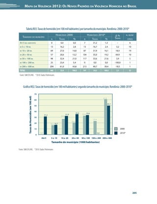 Mapa da Violência 2012: Os Novos Padrões da Violência Homicida no Brasil




          Tabela RO3. Taxas de homicídio (em 100 mil habitantes) por tamanho do município. Rondônia: 2000-2010*
                                                                        Homicídios 2000                          Homicídios 2010*                Δ%              n. muni-
      Tamanho do município                                                                                                                       Taxas
                                                                  n       Taxas         %                   n        Taxas        %                               cípios
 Até 5 mil habitantes                                             0           0,0            0,0            7         31,2          1,3            –                6
 de   5 a -10 mil                                                 13          16,2           2,8            13        16,7          2,4           3,2              10
 de   10 a -20 mil                                                69          27,0          14,8            87        31,9          16,1         18,4              19
 de   20 a -50 mil                                                57          20,6          12,2           104        35,0          19,2         69,9              10
 de   50 a -100 mil                                               98          32,4          21,0           117        33,6          21,6          3,9               5
 de   100 a -200 mil                                              25          23,4           5,4            0         0,0           0,0          -100,0             1
 de   200 a -500 mil                                              204         61,0          43,8           213        49,7          39,4         -18,5              1
 Total                                                            466         33,8          100,0          541        34,6          100,0         2,5               52

 Fonte: SIM/SVS/MS. *2010: Dados Preliminares



       Gráfico RO2. Taxas de homicídio (em 100 mil habitantes) segundo tamanho do município. Rondônia: 2000-2010*

                                                70
              Taxas de Homicídio (em 100 mil)




                                                                                                                                   61,0
                                                60

                                                                                                                                          49,7
                                                50

                                                40
                                                                                                   35,0
                                                           31,2                      31,9                 32,4 33,6
                                                                              27,0
                                                30
                                                                                                                      23,4
                                                                                            20,6
                                                20                16,2 16,7

                                                10                                                                                                       2000
                                                     0,0                                                                     0,0                         2010*
                                                 0
                                                      Até 5       5 a -10      10 a -20     20 a -50      50 a -100 100 a -200 200 a -500

                                                                   Tamanho do município (1000 habitantes)

Fonte: SIM/SVS/MS. *2010: Dados Preliminares




                                                                                                                                                                         205
 