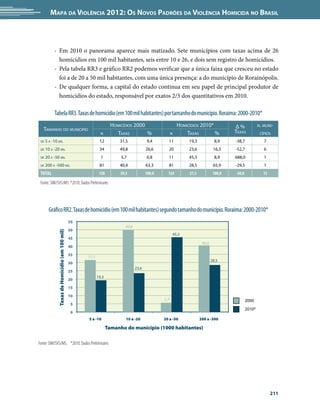 Mapa da Violência 2012: Os Novos Padrões da Violência Homicida no Brasil



           -	 Em 2010 o panorama aparece mais matizado. Sete municípios com taxas acima de 26
              homicídios em 100 mil habitantes, seis entre 10 e 26, e dois sem registro de homicídios.
           -	 Pela tabela RR3 e gráfico RR2 podemos verificar que a única faixa que cresceu no estado
              foi a de 20 a 50 mil habitantes, com uma única presença: a do município de Rorainópolis.
           -	 De qualquer forma, a capital do estado continua em seu papel de principal produtor de
              homicídios do estado, responsável por exatos 2/3 dos quantitativos em 2010.

           Tabela RR3. Taxas de homicídio (em 100 mil habitantes) por tamanho do município. Roraima: 2000-2010*
                                                                     Homicídios 2000                       Homicídios 2010*             Δ%              n. muni-
   Tamanho do município                                                                                                                 Taxas
                                                              n         Taxas        %                 n       Taxas        %                            cípios
 de   5 a -10 mil                                            12          31,5            9,4       11           19,3             8,9    -38,7              7
 de   10 a -20 mil                                           34          49,8            26,6      20           23,6            16,3    -52,7              6
 de   20 a -50 mil                                            1          5,7             0,8       11           45,3             8,9    688,0              1
 de   200 a -500 mil                                         81          40,4            63,3      81           28,5            65,9    -29,5              1
 Total                                                       128         39,5            100,0     123          27,3            100,0   -30,8              15

 Fonte: SIM/SVS/MS. *2010: Dados Preliminares




        Gráfico RR2. Taxas de homicídio (em 100 mil habitantes) segundo tamanho do município. Roraima: 2000-2010*
                                                55
                                                                           49,8
                                                50
              Taxas de Homicídio (em 100 mil)




                                                                                                       45,3
                                                45
                                                                                                                        40,4
                                                40

                                                35   31,5
                                                                                                                               28,5
                                                30
                                                                                  23,6
                                                25
                                                            19,3
                                                20

                                                15

                                                10
                                                                                                 5,7                                            2000
                                                 5
                                                                                                                                                2010*
                                                 0
                                                     5 a -10                10 a -20             20 a -50              200 a -500

                                                                   Tamanho do município (1000 habitantes)

Fonte: SIM/SVS/MS. *2010: Dados Preliminares




                                                                                                                                                                211
 