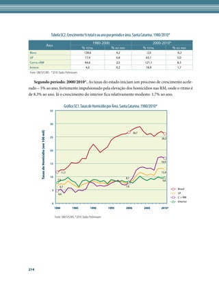 Tabela SC2. Crescimento % total e ao ano por período e área. Santa Catarina. 1980/2010*
                                                                                   1980-2000                                        2000-2010*
                                             Área
                                                                             % total         % ao ano                         % total          % ao ano
Brasil                                                                         128,6                      4,2                  -2,0              -0,2
UF                                                                              17,9                      0,8                  63,1              5,0
Capital+RM                                                                      64,6                      2,5                  121,1             8,3
Interior                                                                         4,0                      0,2                  18,9              1,7
Fonte: SIM/SVS/MS *2010: Dados Preliminares

   Segundo período: 2000/2010*. As taxas do estado iniciam um processo de crescimento acele-
rado – 5% ao ano, fortemente impulsionado pela elevação dos homicídios nas RM, onde o ritmo é
de 8,3% ao ano. Já o crescimento do interior fica relativamente modesto: 1,7% ao ano.

                                                              Gráfico SC1. Taxas de Homicídio por Área. Santa Catarina. 1980/2010*
                                               35



                                               30
           Taxas de Homicídio (em 100 mil)




                                                                                                                       26,7
                                               25                                                                                       26,2



                                               20


                                                                                                                                        16,9
                                               15


                                                            11,7                                                                        12,9
                                               10                                                               8,1
                                                      7,8                                                                                9,6

                                                        6,7                                                     7,6
                                                5                                                                                                 Brasil
                                                       4,6                                                                                        UF
                                                                                                                                                  C + RM
                                                                                                                                                  Interior
                                                0
                                                    1980            1985               1990        1995         2000          2005      2010*


                                                    Fonte: SIM/SVS/MS. *2010: Dados Preliminares




214
 
