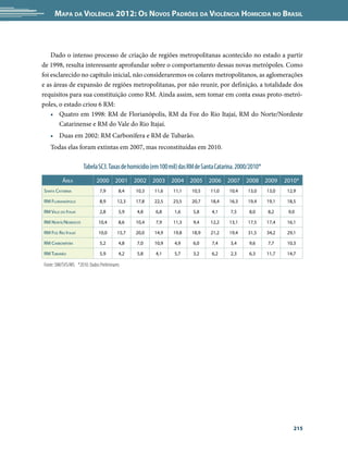 Mapa da Violência 2012: Os Novos Padrões da Violência Homicida no Brasil



    Dado o intenso processo de criação de regiões metropolitanas acontecido no estado a partir
de 1998, resulta interessante aprofundar sobre o comportamento dessas novas metrópoles. Como
foi esclarecido no capítulo inicial, não consideraremos os colares metropolitanos, as aglomerações
e as áreas de expansão de regiões metropolitanas, por não reunir, por definição, a totalidade dos
requisitos para sua constituição como RM. Ainda assim, sem tomar em conta essas proto-metró-
poles, o estado criou 6 RM:
    •	 Quatro em 1998: RM de Florianópolis, RM da Foz do Rio Itajaí, RM do Norte/Nordeste
       Catarinense e RM do Vale do Rio Itajaí.
   •	 Duas em 2002: RM Carbonífera e RM de Tubarão.
   Todas elas foram extintas em 2007, mas reconstituídas em 2010.

                      Tabela SC3. Taxas de homicídio (em 100 mil) das RM de Santa Catarina. 2000/2010*
          Área               2000 2001 2002 2003 2004 2005 2006 2007 2008 2009                                  2010*
Santa Catarina                 7,9        8,4   10,3   11,6   11,1    10,5     11,0    10,4     13,0     13,0    12,9

RM Florianópolis               8,9       12,3   17,8   22,5   23,5    20,7     18,4    16,3     19,4     19,1    18,5

RM Vale do Itajaí              2,8        5,9   4,8    6,8     1,6     5,8     4,1      7,5     8,0      8,2     9,0

RM Norte/Nordeste              10,4       8,6   10,4   7,9    11,3     9,4     12,2    13,1     17,5     17,4    16,1

RM Foz Rio Itajaí              10,0      15,7   20,0   14,9   19,8    18,9     21,2    19,4     31,5     34,2    29,1

RM Carbonífera                 5,2        4,8   7,0    10,9    4,9     6,0     7,4      3,4     9,6      7,7     10,3

RM Tubarão                     5,9        4,2   5,8    4,1     5,7     3,2     6,2      2,3     6,3      11,7    14,7

Fonte: SIM/SVS/MS *2010: Dados Preliminares




                                                                                                                   215
 