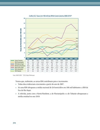 Brasil             Brasil

                                                                                         UF                 UF

                                                                                         C + RM             C+RM

                                                                                         Interior            Int.




                                                       Gráfico SC2. Taxas (em 100 mil) das RM de Santa Catarina 2000/2010*
                                               40


                                               35


                                               30
             Taxas de Homicídio (em 100 mil)




                                                                                                                                    29,1

                                               25


                                               20                                                                                   18,5
                                                                                                                                    16,1
                                               15
                                                                                                                                    14,7
                                                                                                                                    12,9
                                                                                                                                    10,3
                                               10
                                                                                                                                     9,0

                                               5


                                               0
                                                    2000   2001   2002   2003    2004   2005        2006   2007      2008   2009   2010
   Santa Catarina                                    7,9    8,4   10,3   11,6    11,1   10,5        11,0   10,4      13,0   13,0   12,9
   RM Florianópolis                                  8,9   12,3   17,8   22,5    23,5   20,7        18,4   16,3      19,4   19,1   18,5
   RM Vale do Itajaí                                 2,8    5,9    4,8    6,8     1,6    5,8         4,1    7,5       8,0    8,2    9,0
   RM Norte/Nordeste                                10,4    8,6   10,4    7,9    11,3    9,4        12,2   13,1      17,5   17,4   16,1
   RM Foz Rio Itajaí                                10,0   15,7   20,0   14,9    19,8   18,9        21,2   19,4      31,5   34,2   29,1
   RM Carbonífera                                    5,2    4,8    7,0   10,9     4,9    6,0         7,4    3,4       9,6    7,7   10,3
   RM Tubarão                                        5,9    4,2    5,8    4,1     5,7    3,2         6,2    2,3       6,3   11,7   14,7


Fonte: SIM/SVS/MS *2010: Dados Preliminares


    Vemos que, realmente, as novas RM contribuem para o incremento:
    •	 Todas elas evidenciam crescimento a partir do ano de 2007.
    •	 Só uma RM ultrapassa a média nacional de 26 homicídios em 100 mil habitantes: a RM de
       Foz do Rio Itajaí.
    •	 A referida, junto com a Norte/Nordeste, a de Florianópolis e a de Tubarão ultrapassam a
       média estadual no ano 2010.




216
 