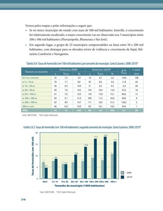 Vemos pelos mapas e pelas informações a seguir que:
     •	 Se no único município do estado com mais de 500 mil habitantes: Joinville, o crescimento
        foi relativamente moderado, o maior crescimento vai ser observado nos 3 municípios entre
        200 e 500 mil habitantes (Florianópolis, Blumenau e São José).
     •	 Em segundo lugar, o grupo de 23 municípios compreendidos na faixa entre 50 e 200 mil
        habitantes, com destaque para os elevados níveis de violência e crescimento de Itajaí, Bal-
        neário Camboriú e Navegantes.


       Tabela SC4. Taxas de homicídio (em 100 mil habitantes) por tamanho do município. Santa Catarina: 2000-2010*
                                                                             Homicídios 2000                                Homicídios 2010*                        Δ%              n. muni-
     Tamanho do município                                                                                                                                           Taxas
                                                                       n       Taxas         %                        n         Taxas        %                                       cípios
Até 5 mil habitantes                                                   25         7,2             5,9                 16               4,7             2,0          -34,8             108
de   5 a -10 mil                                                       34         7,7             8,0                 40               8,6             5,0          11,8              64
de   10 a -20 mil                                                      46         6,4             10,9                51               6,2             6,3          -2,4              60
de   20 a -50 mil                                                      60         7,0             14,2                105              10,4           13,0          47,6              34
de   50 a -100 mil                                                     61         7,6             14,4                130              13,8           16,1          80,6              15
de   100 a -200 mil                                                    89         9,1             21,0                209              17,3           26,0          90,8               8
de   200 a -500 mil                                                    62         8,0             14,7                171              18,2           21,2          128,2              3
500 mil e mais.                                                        46        10,7             10,9                83               16,1           10,3          50,4               1
Total                                                               423           7,9             100,0               805              12,9           100,0          63,1             293

Fonte: SIM/SVS/MS. *2010: Dados Preliminares



 Gráfico SC3. Taxas de homicídio (em 100 mil habitantes) segundo tamanho do município. Santa Catarina: 2000-2010*
                                              20
                                                                                                                                               18,2
                                                                                                                                17,3
            Taxas de Homicídio (em 100 mil)




                                                                                                                                                             16,1

                                              15                                                               13,8


                                                                                               10,4                                                   10,7
                                              10                                                                          9,1
                                                                       8,6
                                                                 7,7                                     7,6                             8,0
                                                     7,2                                 7,0
                                                                              6,4 6,2
                                                           4,7
                                               5

                                                                                                                                                                            2000
                                                                                                                                                                            2010*
                                               0
                                                      Até 5      5 a -10      10 a -20   20 a -50     50 a -100 100 a -200 200 a -500                  500 e +

                                                                       Tamanho do município (1000 habitantes)

                                                   Fonte: SIM/SVS/MS. *2010: Dados Preliminares

218
 