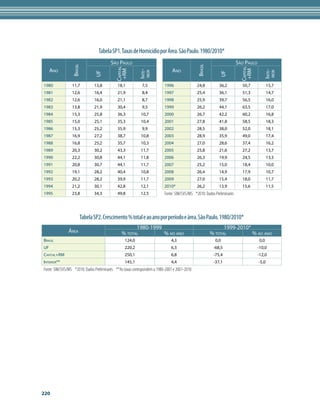 Tabela SP1. Taxas de Homicídio por Área. São Paulo. 1980/2010*
                                         São Paulo                                                                      São Paulo

                 Brasil




                                                                                              Brasil
                                            Capital




                                                                                                                          Capital
     Ano                                                                       Ano




                                             +RM




                                                                                                                           +RM
                                                          Inte-




                                                                                                                                       Inte-
                                                              rior




                                                                                                                                             rior
                               UF




                                                                                                            UF
1980             11,7          13,8          18,1           7,5           1996                24,8          36,2           50,7            15,7
1981             12,6          16,4          21,9           8,4           1997                25,4         36,1            51,3            14,7
1982             12,6          16,0          21,1           8,7           1998                25,9         39,7            56,5            16,0
1983             13,8          21,9          30,4           9,5           1999                26,2         44,1            63,5            17,0
1984             15,3          25,8          36,3          10,7           2000                26,7         42,2            60,2            16,8
1985             15,0          25,1          35,3          10,4           2001                27,8         41,8            58,5            18,3
1986             15,3          25,2          35,9           9,9           2002                28,5         38,0            52,0            18,1
1987             16,9          27,2          38,7          10,8           2003                28,9         35,9            49,0            17,4
1988             16,8          25,2          35,7          10,3           2004                27,0         28,6            37,4            16,2
1989             20,3          30,2          43,3          11,7           2005                25,8         21,6            27,2            13,7
1990             22,2          30,8          44,1          11,8           2006                26,3         19,9            24,5            13,3
1991             20,8          30,7          44,1          11,7           2007                25,2         15,0            18,4            10,0
1992             19,1          28,2          40,4          10,8           2008                26,4         14,9            17,9            10,7
1993             20,2          28,2          39,9          11,7           2009                27,0         15,4            18,0            11,7
1994             21,2          30,1          42,8          12,1           2010*               26,2         13,9            15,6            11,5
1995             23,8          34,3          49,8          12,5           Fonte: SIM/SVS/MS *2010: Dados Preliminares



                      Tabela SP2. Crescimento % total e ao ano por período e área. São Paulo. 1980/2010*
                                                      1980-1999                                              1999-2010*
               Área                             % total         % ao ano                               % total          % ao ano
Brasil                                           124,0                        4,3                        0,0                        0,0
UF                                               220,2                        6,3                       -68,5                       -10,0
Capital+RM                                       250,1                        6,8                       -75,4                       -12,0
Interior**                                       145,1                        4,4                       -37,1                       -5,0
Fonte: SIM/SVS/MS *2010: Dados Preliminares **As taxas correspondem a 1980-2001 e 2001-2010




220
 