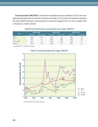 Terceiro período: 2002/2010*. Crescimento moderado das taxas estaduais (1,4% ao ano) mas
agora puxadas pelo forte crescimento no interior do estado (5,1% ao ano) em conjuntura de queda
das taxas da RM. Posto que a taxa do país teve crescimento negativo de 1% ao ano, o estado volta
a ultrapassar a média nacional.

                                                    Tabela SE2. Crescimento % total e ao ano por período e área. Sergipe. 1980/2010*
                                                                 1980-1998                           1998-2002                                  2002-2010*
           Área
                                                             % total     % ao ano                % total     % ao ano                       % total     % ao ano
Brasil                                                         121,8                 4,5           9,8                  2,4                  -8,0            -1,0
UF                                                              45,3                 2,1          184,7                 29,9                 12,0            1,4
Capital+RM                                                      23,7                 1,2          217,0                 33,4                 -13,0           -1,7
Interior                                                        49,9                 2,3          144,9                 25,1                 48,7            5,1

Fonte: SIM/SVS/MS *2010: Dados Preliminares


                                                                Gráfico SE1. Taxas de Homicídio por Área. Sergipe. 1980/2010*
                                              70



                                              60
            Taxas de Homicídio (em 100 mil)




                                              50
                                                                                                                              47,4
                                                                                                                                                     41,3
                                              40

                                                                                                                                                     33,3

                                              30                                                                           29,7                      27,9
                                                                                                    25,9                  28,5

                                                                                                                                                     26,2
                                              20                                                                           18,8

                                                   12,1                                                     15,0
                                                                                                                                                             Brasil
                                              10     11,7                                                   10,4
                                                                                                                                                             UF
                                                     7,2                                                   7,7                                               C + RM
                                                    5,1                                                                                                      Interior
                                              0
                                                  1980             1985             1990         1995            2000                2005            2010*


                                                  Fonte: SIM/SVS/MS. *2010: Dados Preliminares




226
 