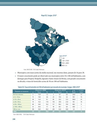 Mapa SE2. Sergipe. 2010*




                                                                                          taxa 2010*
                                                                                                 0,0
                                                                                                 0,0 --| 10,0
                                                                                                10,0 --| 26,0
                                                                                                26,0 --| +


                       Fonte: SIM/SVS/MS. *2010: Dados Preliminares

     •	 Municípios com taxas acima da média nacional, nas mesmas datas, passam de 16 para 28.
     •	 O maior crescimento pode ser observado nos municípios entre 10 e 100 mil habitantes, com
        destaque para Propriá, Neópolis, Japoatã e Santo Amaro de Brotas, com pesado crescimento
        na década, e taxas de homicídio acima de 50 em 100 mil habitantes.


           Tabela SE3. Taxas de homicídio (em100 mil habitantes) por tamanho do município. Sergipe: 2000-2010*
                                                Homicídios 2000                     Homicídios 2010*            Δ%      n. muni-
     Tamanho do município                n        Taxas         %              n        Taxas        %          Taxas    cípios
Até 5 mil habitantes                      5          12,9             1,2      2         4,7           0,3      -63,6     12
de   5 a -10 mil                         15          14,0             3,6     23         19,5          3,3      39,7      16
de   10 a -20 mil                        38          12,4             9,1     85         25,5          12,3     106,0     23
de   20 a -50 mil                        74          16,3             17,8    150        29,0          21,8     78,1      18
de   50 a -100 mil                       68          24,0             16,3    131        40,3          19,0     68,2       4
de   100 a -200 mil                      32          24,3             7,7     58         36,1          8,4      48,4       1
500 mil e mais.                         184          39,9             44,2    240        42,0          34,8      5,4       1
Total                                   416           23,3            100,0   689        33,3          100,0     42,9      75

Fonte: SIM/SVS/MS. *2010: Dados Preliminares


228
 
