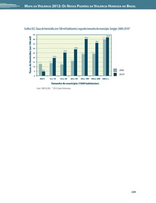 Mapa da Violência 2012: Os Novos Padrões da Violência Homicida no Brasil




Gráfico SE2. Taxas de homicídio (em 100 mil habitantes) segundo tamanho do município. Sergipe: 2000-2010*
                                      45
                                                                                                                                       42,0
    Taxas de Homicídio (em 100 mil)

                                                                                                           40,3                 39,9
                                      40
                                                                                                                         36,1
                                      35

                                      30                                                     29,0
                                                                               25,5
                                      25                                                            24,0          24,3

                                                                 19,5
                                      20
                                                                                      16,3
                                      15    12,9          14,0
                                                                        12,4
                                      10

                                      5
                                                   4,7                                                                                        2000
                                                                                                                                              2010*
                                      0
                                               Até 5        5 a -10      10 a -20     20 a -50      50 a -100     100 a -200    500 e +.

                                                             Tamanho do município (1000 habitantes)
                                           Fonte: SIM/SVS/MS. *2010: Dados Preliminares




                                                                                                                                                      229
 