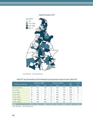 Mapa TO2. Tocantins. 2010*
                              taxa 2010*
                                    0,0
                                    0,0 --| 10,0
                                  10,0 --| 26,0
                                  26,0 --| +




                       Fonte: SIM/SVS/MS *2010: Dados Preliminares


          Tabela TO3. Taxas de homicídio (em100 mil habitantes) por tamanho do município. Tocantins: 2000-2010*
                                                Homicídios 2000                    Homicídios 2010*       Δ%      n. muni-
     Tamanho do município                                                                                 Taxas
                                          n       Taxas         %             n        Taxas        %              cipios
Até 5 mil habitantes                      14         6,7             7,8     32         13,7      10,3    104,3     74
de   5 a -10 mil                          21         8,2             11,7    36         13,2      11,6    60,2      39
de   10 a -20 mil                         18        10,0             10,1    37         18,5      11,9    83,8      16
de   20 a -50 mil                         20        10,0             11,2    71         31,9      22,8    219,0      7
de   50 a -100 mil                        11        16,9             6,1     23         30,0      7,4     77,2       1
de   100 a -200 mil                       65        57,4             36,3    61         40,5      19,6    -29,4      1
de   200 a -500 mil                       30        21,8             16,8    51         22,3      16,4     2,3       1
Total                                     179       15,5             100,0   311        22,5      100,0    45,3     139
Fonte: SIM/SVS/MS. *2010: Dados Preliminares




234
 