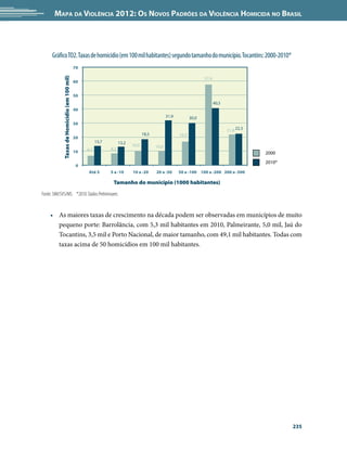 Mapa da Violência 2012: Os Novos Padrões da Violência Homicida no Brasil




      Gráfico TO2. Taxas de homicídio (em 100 mil habitantes) segundo tamanho do município. Tocantins: 2000-2010*
            Taxas de Homicídio (em 100 mil)   70

                                                                                                                       57,4
                                              60


                                              50
                                                                                                                              40,5
                                              40
                                                                                                  31,9          30,0
                                              30
                                                                                                                                     21,8 22,3
                                                                                    18,5                 16,9
                                              20
                                                         13,7         13,2
                                                                             10,0          10,0
                                                   6,7          8,2
                                              10                                                                                                 2000
                                                                                                                                                 2010*
                                               0
                                                   Até 5        5 a -10      10 a -20      20 a -50      50 a -100 100 a -200 200 a -500

                                                                 Tamanho do município (1000 habitantes)

Fonte: SIM/SVS/MS. *2010: Dados Preliminares


     •	 As maiores taxas de crescimento na década podem ser observadas em municípios de muito
        pequeno porte: Barrolância, com 5,3 mil habitantes em 2010, Palmeirante, 5,0 mil, Jaú do
        Tocantins, 3,5 mil e Porto Nacional, de maior tamanho, com 49,1 mil habitantes. Todas com
        taxas acima de 50 homicídios em 100 mil habitantes.




                                                                                                                                                         235
 