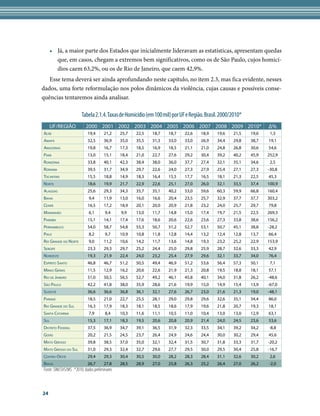 •	 Já, a maior parte dos Estados que inicialmente lideravam as estatísticas, apresentam quedas
         que, em casos, chegam a extremos bem significativos, como os de São Paulo, cujos homicí-
         dios caem 63,2%, ou os de Rio de Janeiro, que caem 42,9%.
   Esse tema deverá ser ainda aprofundando neste capítulo, no item 2.3, mas fica evidente, nesses
dados, uma forte reformulação nos polos dinâmicos da violência, cujas causas e possíveis conse-
quências tentaremos ainda analisar.

                       Tabela 2.1.4. Taxas de Homicídio (em 100 mil) por UF e Região. Brasil. 2000/2010*
     UF/REGIÃO            2000 2001 2002 2003 2004 2005 2006 2007 2008 2009 2010*                                 Δ%
Acre                       19,4      21,2     25,7   22,5   18,7   18,7    22,6    18,9    19,6    21,5    19,6    1,3
Amapá                      32,5      36,9     35,0   35,5   31,3   33,0    33,0    26,9    34,4    29,8    38,7   19,1
Amazonas                   19,8      16,7     17,3   18,5   16,9   18,5    21,1    21,0    24,8    26,8    30,6   54,6
Pará                       13,0      15,1     18,4   21,0   22,7   27,6    29,2    30,4    39,2    40,2    45,9   252,9
Rondônia                   33,8      40,1     42,3   38,4   38,0   36,0    37,7    27,4    32,1    35,1    34,6    2,5
Roraima                    39,5      31,7     34,9   29,7   22,6   24,0    27,3    27,9    25,4    27,1    27,3   -30,8
Tocantins                  15,5      18,8     14,9   18,3   16,4   15,5    17,7    16,5    18,1    21,3    22,5   45,3
Norte                      18,6      19,9     21,7   22,9   22,6   25,1    27,0    26,0    32,1    33,5    37,4   100,9
Alagoas                    25,6      29,3     34,3   35,7   35,1   40,2    53,0    59,6    60,3    59,9    66,8   160,4
Bahia                       9,4      11,9     13,0   16,0   16,6   20,4    23,5    25,7    32,9    37,7    37,7   303,2
Ceará                      16,5      17,2     18,9   20,1   20,0   20,9    21,8    23,2    24,0    25,7    29,7   79,8
Maranhão                    6,1       9,4     9,9    13,0   11,7   14,8    15,0    17,4    19,7    21,5    22,5   269,3
Paraíba                    15,1      14,1     17,4   17,6   18,6   20,6    22,6    23,6    27,3    33,8    38,6   156,2
Pernambuco                 54,0      58,7     54,8   55,3   50,7   51,2    52,7    53,1    50,7    45,1    38,8   -28,2
Piauí                       8,2       9,7     10,9   10,8   11,8   12,8    14,4    13,2    12,4    12,8    13,7   66,4
Rio Grande do Norte         9,0      11,2     10,6   14,2   11,7   13,6    14,8    19,3    23,2    25,2    22,9   153,9
Sergipe                    23,3      29,3     29,7   25,2   24,4   25,0    29,8    25,9    28,7    32,6    33,3   42,9
Nordeste                   19,3      21,9     22,4   24,0   23,2   25,4    27,9    29,6    32,1    33,7    34,0   76,4
Espírito Santo             46,8      46,7     51,2   50,5   49,4   46,9    51,2    53,6    56,4    57,3    50,1    7,1
Minas Gerais               11,5      12,9     16,2   20,6   22,6   21,9    21,3    20,8    19,5    18,8    18,1   57,1
Rio de Janeiro             51,0      50,5     56,5   52,7   49,2   46,1    45,8    40,1    34,0    31,8    26,2   -48,6
São Paulo                  42,2      41,8     38,0   35,9   28,6   21,6    19,9    15,0    14,9    15,4    13,9   -67,0
Sudeste                    36,6      36,6     36,8   36,1   32,1   27,6    26,7    23,0    21,6    21,3    19,0   -48,1
Paraná                     18,5      21,0     22,7   25,5   28,1   29,0    29,8    29,6    32,6    35,1    34,4   86,0
Rio Grande do Sul          16,3      17,9     18,3   18,1   18,5   18,6    17,9    19,6    21,8    20,7    19,3   18,1
Santa Catarina              7,9       8,4     10,3   11,6   11,1   10,5    11,0    10,4    13,0    13,0    12,9   63,1
Sul                        15,3      17,1     18,3   19,5   20,6   20,8    20,9    21,4    24,0    24,5    23,6   53,6
Distrito Federal           37,5      36,9     34,7   39,1   36,5   31,9    32,3    33,5    34,1    39,2    34,2   -8,8
Goiás                      20,2      21,5     24,5   23,7   26,4   24,9    24,6    24,4    30,0    30,2    29,4   45,6
Mato Grosso                39,8      38,5     37,0   35,0   32,1   32,4    31,5    30,7    31,8    33,3    31,7   -20,2
Mato Grosso do Sul         31,0      29,3     32,4   32,7   29,6   27,7    29,5    30,0    29,5    30,4    25,8   -16,7
Centro-Oeste               29,4      29,3     30,4   30,5   30,0   28,2    28,3    28,4    31,1    32,6    30,2    2,6
Brasil                     26,7      27,8     28,5   28,9   27,0   25,8    26,3    25,2    26,4    27,0    26,2   -2,0
Fonte: SIM/SVS/MS *2010: dados preliminares



24
 