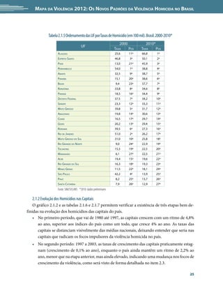 Mapa da Violência 2012: Os Novos Padrões da Violência Homicida no Brasil




              Tabela 2.1.5 Ordenamento das UF por Taxas de Homicídio (em 100 mil). Brasil. 2000-2010*
                                                                     2000          2010*
                                        UF
                                                                  Taxa    Pos   Taxa     Pos
                    Alagoas                                       25,6    11º   66,8      1º
                    Espírito Santo                                46,8    3º    50,1      2º
                    Pará                                          13,0    21º   45,9      3º
                    Pernambuco                                    54,0    1º    38,8      4º
                    Amapá                                         32,5    9º    38,7      5º
                    Paraíba                                       15,1    20º   38,6      6º
                    Bahia                                         9,4     23º   37,7      7º
                    Rondônia                                      33,8    8º    34,6      8º
                    Paraná                                        18,5    16º   34,4      9º
                    Distrito Federal                              37,5    7º    34,2     10º
                    Sergipe                                       23,3    12º   33,3     11º
                    Mato Grosso                                   39,8    5º    31,7     12º
                    Amazonas                                      19,8    14º   30,6     13º
                    Ceará                                         16,5    17º   29,7     14º
                    Goiás                                         20,2    13º   29,4     15º
                    Roraima                                       39,5    6º    27,3     16º
                    Rio de Janeiro                                51,0    2º    26,2     17º
                    Mato Grosso do Sul                            31,0    10º   25,8     18º
                    Rio Grande do Norte                           9,0     24º   22,9     19º
                    Tocantins                                     15,5    19º   22,5     20º
                    Maranhão                                      6,1     27º   22,5     21º
                    Acre                                          19,4    15º   19,6     22º
                    Rio Grande do Sul                             16,3    18º   19,3     23º
                    Minas Gerais                                  11,5    22º   18,1     24º
                    São Paulo                                     42,2    4º    13,9     25º
                    Piauí                                         8,2     25º   13,7     26º
                    Santa Catarina                                7,9     26º   12,9     27º
                    Fonte: SIM/SVS/MS *2010: dados preliminares

   2.1.2 Evolução dos Homicídios nas Capitais
    O gráfico 2.1.2 e as tabelas 2.1.6 e 2.1.7 permitem verificar a existência de três etapas bem de-
finidas na evolução dos homicídios das capitais do país.
    •	 No primeiro período, que vai de 1980 até 1997, as capitais crescem com um ritmo de 4,8%
       ao ano, superior aos índices do país como um todo, que cresce 4% ao ano. As taxas das
       capitais se distanciam visivelmente das médias nacionais, deixando entender que seria nas
       capitais que radicam os focos impulsores da violência homicida no país.
   •	 No segundo período: 1997 a 2003, as taxas de crescimento das capitais praticamente estag-
      nam (crescimento de 0,1% ao ano), enquanto o país ainda mantêm um ritmo de 2,2% ao
      ano, menor que na etapa anterior, mas ainda elevado, indicando uma mudança nos focos de
      crescimento da violência, como será visto de forma detalhada no item 2.3.

                                                                                                        25
 