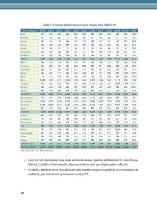 Tabela 2.1.8. Número de Homicídios por Capital e Região. Brasil. 2000/2010*
  Capital/Região         2000 2001 2002 2003 2004 2005 2006 2007 2008 2009 2010*                                        Δ%
Belém                     332        352      420     466     403     628     484     496      669     644      760     128.9
Boa Vista                  81         67       82      73      49      56      55      66      65          73    81      0.0
Macapá                    131        131      135     140     127     135     132     123      151     116      195     48.9
Manaus                    464        366      395     448     410     484     545     563      656     755      842     81.5
Palmas                     30         40       33      37      39      27      30      30      34          36    51     70.0
Porto Velho               204        229      220     181     257     211     261     199      178     186      213      4.4
Rio Branco                 92        102      120     104      87      73     114      97      87      101       87     -5.4
NORTE                    1,334      1,287     1,405   1,449   1,372   1,614   1,621   1,574   1,840   1,911     2,229   67.1
Aracaju                   184        285      258     243     229     202     236     199      219     250      240     30.4
Fortaleza                 604        609      707     666     654     808     846     991      888     902      1,125   86.3
João Pessoa               226        251      263     281     272     318     327     387      416     516      581     157.1
Maceió                    360        485      511     520     559     620     904     917      990     876      1,025   184.7
Natal                      74        113      102     171     100     144     162     227      248     307      260     251.4
Recife                   1,388      1,397     1,312   1,336   1,352   1,324   1,374   1,338   1,321   1,110     890     -35.9
Salvador                  315        530      585     730     739     1,062   1,187   1,357   1,771   1,883     1,484   371.1
São Luis                  144        244      194     284     307     294     313     391      428     523      569     295.1
Teresina                  159        169      206     214     198     232     269     230      217     218      251     57.9
NORDESTE                 3,454      4,083     4,138   4,445   4,410   5,004   5,618   6,037   6,498   6,585     6,425   86.0
Belo Horizonte            779        791      979     1,329   1,506   1,293   1,175   1,201   1,019    907      830      6.5
Rio de Janeiro           3,316      3,274     3,728   3,350   3,174   2,552   2,846   2,204   1,910   1,952     1,535   -53.7
São Paulo                6,764      6,669     5,575   5,591   4,275   3,096   2,556   1,927   1,622   1,681     1,460   -78.4
Vitória                   231        252      240     221     253     263     273     242      235     226      220     -4.8
SUDESTE                  11,090 10,986 10,522 10,491          9,208   7,204   6,850   5,574   4,786   4,766     4,045   -63.5
Curitiba                  416        453      530     612     693     778     874     827     1,032   1,022     979     135.3
Florianópolis              35         60       89     100     109      97      79      81      91          84    96     174.3
Porto Alegre              534        501      560     508     566     573     511     688      670     578      518     -3.0
SUL                       985       1,014     1,179   1,220   1,368   1,448   1,464   1,596   1,793   1,684     1,593   61.7
Brasília                  770        774      744     856     815     745     769     815      873    1,005     880     14.3
Campo Grande              261        231      239     249     221     214     207     251      191     216      171     -34.5
Cuiabá                    336        379      260     253     235     237     221     214      233     239      221     -34.2
Goiania                   313        327      430     429     435     415     444     429      560     522      518     65.5
CENTRO OESTE             1,680      1,711     1,673   1,787   1,706   1,611   1,641   1,709   1,857   1,982     1,790    6.5
BRASIL CAPITAIS          18,543 19,081 18,917 19,392 18,064 16,881 17,194 16,490 16,774 16,928 16,082                   -13.3
Fonte: SIM/SVS/MS *2010: dados preliminares


      •	 Com menor intensidade, mas ainda dentro do mesmo padrão, também Belém, João Pessoa,
         Maceió, Curitiba e Florianópolis, têm seus índices mais que duplicando na década.
      •	 Os dados, também neste caso, indicam uma transformação nos padrões de estruturação da
         violência, que tentaremos aprofundar no item 2.3.




28
 