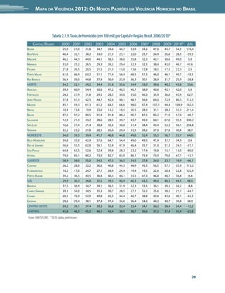 Mapa da Violência 2012: Os Novos Padrões da Violência Homicida no Brasil




                     Tabela 2.1.9. Taxas de Homicídio (em 100 mil) por Capital e Região. Brasil. 2000/2010*
      Capital/Região          2000 2001 2002 2003 2004 2005 2006 2007 2008 2009 2010* Δ%
Belém                          25,9      27,0   31,8   34,7   29,6   44,7    33,9     34,2    47,0    45,7    54,5    110,4
Boa Vista                      40,4      32,1   38,2   33,0   21,5   23,1    22,0     25,7    24,9    26,8    28,5    -29,5
Macapá                         46,2      44,3   44,0   44,1   38,5   38,0    35,8     32,3    42,1    30,6    49,0     5,9
Manaus                         33,0      25,2   26,5   29,3   26,2   29,4    32,3     32,5    38,4    43,0    46,7    41,6
Palmas                         21,8      26,5   20,5   21,5   21,3   13,0    13,6     12,8    18,5    17,5    22,3     2,3
Porto Velho                    61,0      66,9   63,2   51,1   71,4   56,4    68,5     51,3    46,9    46,1    49,7    -18,5
Rio Branco                     36,4      39,0   44,8   37,9   30,9   23,9    36,3     30,1    28,9    31,7    25,9    -28,8
NORTE                          34,2      32,1   34,2   34,4   31,8   35,6    34,9     33,0    39,8    40,3    45,8    33,6
Aracaju                        39,9      60,9   54,4   50,6   47,2   40,5    46,7     38,9    40,8    45,1    42,0     5,4
Fortaleza                      28,2      27,9   31,8   29,5   28,5   34,0    35,0     40,3    35,9    36,6    45,9    62,7
João Pessoa                    37,8      41,3   42,5   44,7   42,6   48,1    48,7     56,6    60,0    72,9    80,3    112,5
Maceió                         45,1      59,3   61,3   61,2   64,5   68,6    98,0     97,4   107,1    94,4    109,9   143,5
Natal                          10,4      15,6   13,9   23,0   13,2   18,5    20,5     28,3    31,1    38,3    32,3    211,4
Recife                         97,5      97,2   90,5   91,4   91,8   88,2    90,7     87,5    85,2    71,9    57,9    -40,7
Salvador                       12,9      21,3   23,2   28,6   28,5   39,7    43,7     49,3    60,1    67,0    55,5    330,2
São Luís                       16,6      27,4   21,4   30,8   32,6   30,0    31,4     38,4    43,4    52,3    56,1    238,8
Teresina                       22,2      23,2   27,8   28,5   26,0   29,4    33,5     28,2    27,0    27,0    30,8    38,7
NORDESTE                       34,0      39,5   39,4   41,7   40,8   44,8    49,6     52,4    55,5    56,7    55,7    64,0
Belo Horizonte                 34,8      35,0   42,9   57,6   64,7   54,4    49,0     49,5    41,9    37,7    34,9     0,4
Rio de Janeiro                 56,6      55,5   62,8   56,1   52,8   41,9    46,4     35,7    31,0    31,3    24,3    -57,1
São Paulo                      64,8      63,5   52,6   52,4   39,8   28,3    23,2     17,4    14,8    15,1    13,0    -80,0
Vitória                        79,0      85,1   80,2   73,0   82,7   83,9    86,1     75,4    73,9    70,0    67,1    -15,1
SUDESTE                        58,9      58,0   55,0   54,5   47,5   36,5    34,5     27,8    24,0    23,7    19,9    -66,1
Curitiba                       26,2      28,0   32,2   36,6   40,8   44,3    48,9     45,5    56,5    57,1    55,9    113,2
Florianópolis                  10,2      17,0   24,7   27,1   28,9   24,4    19,4     19,5    22,6    20,4    22,8    122,9
Porto Alegre                   39,2      36,5   40,5   36,4   40,3   40,1    35,5     47,3    46,8    40,7    36,8    -6,4
SUL                            29,9      30,3   34,8   35,5   39,3   40,4    40,3     43,3    49,0    46,5    44,5    48,5
Brasília                       37,5      36,9   34,7   39,1   36,5   31,9    32,3     33,5    34,1    39,2    34,2    -8,8
Campo Grande                   39,3      34,0   34,5   35,3   30,7   28,5    27,1     32,2    25,6    28,2    21,7    -44,7
Cuiabá                         69,5      76,9   52,0   49,8   45,5   44,4    40,7     38,8    42,8    43,6    40,1    -42,3
Goiânia                        28,6      29,4   38,1   37,4   37,4   34,6    36,4     34,6    44,3    40,7    39,8    38,9
CENTRO OESTE                   39,2      39,1   37,4   39,3   36,8   33,4    33,4     34,1    36,3    38,4    34,4    -12,2
CAPITAIS                       45,8      46,5   45,5   46,1   42,4   38,5    38,7     36,6    37,3    37,4    35,4    -22,8

 Fonte: SIM/SVS/MS *2010: dados preliminares




                                                                                                                         29
 