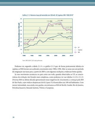Gráfico 2.1.3. Número e taxas de homicídio (em 100 mil). UF, Capitais e RM. 1980/2010*
                                         50
                                                                                            1996; 44,8             2003; 46,1
                                         45
       Taxas de Homicídio (em 100 mil)


                                                                                                             2003; 44,2
                                         40                                                   1996; 43,8
                                                                                                                                  2010*; 35,4

                                         35

                                                                                                                   2003; 28,9     2010*; 33,7
                                         30

                                         25
                                                                                                                                  2010*; 26,2
                                                1980; 20,7                                     1996; 24,8
                                         20
                                               1980; 18,0
                                         15
                                                                                                                                                UF
                                         10     1980; 11,7                                                                                      Capitais
                                                                                                                                                RM
                                          5
                                              1980             1985             1990        1995            2000           2005         2010*


                                              Fonte: SIM/SVS/MS *2010: dados preliminares


    Podemos ver, segundo a tabela 2.1.11 e o gráfico 2.1.3 que, de forma praticamente idêntica às
capitais, as RM tiveram um acelerado crescimento entre 1980 e 1996. Abre-se nesse ano um período
de estagnação nas taxas para, a partir de 2003 e com algumas oscilações, evidenciar fortes quedas.
    Se esse movimento aconteceu no país como um todo, quando observadas as UF, as caracte-
rísticas da evolução vão ficando mais complexas, como podemos ver nas tabelas 2.1.12 e 2.1.13.
Diversas RM na última década apresentaram taxas negativas de crescimento, a começar pela RM
de São Paulo, cujos índices despencam de 63,3 para 15,4 homicídios em 100 mil habitantes. Com
menor intensidade, mas ainda com quedas, encontramos as RM de Recife, Cuiabá, Rio de Janeiro,
Petrolina/Juazeiro, Baixada Santista, Vitória e Campinas.




32
 
