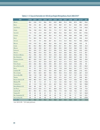 Tabela 2.1.13.Taxas de Homicídio (em 100 mil) por Região Metropolitana. Brasil: 2000/2010*
            RM              2000 2001 2002 2003 2004 2005 2006 2007 2008 2009 2010*                                   Δ%
Maceió                        39,3      52,8   57,2   56,6   59,3   63,0   88,8    91,4    99,6    87,9       100,7   156,2
Belém                         18,9      21,6   26,1   29,1   29,9   41,0   40,0    37,7    56,1    55,8       80,2    325,0
João Pessoa                   27,6      31,4   35,3   36,6   32,0   39,6   40,7    47,0    51,1    64,3       72,9    164,2
Vitória                       73,6      72,8   81,0   78,4   79,5   71,5   77,7    78,4    80,2    79,0       68,6    -6,8
Salvador                      11,6      19,2   21,9   29,4   29,7   40,0   45,2    50,4    63,3    67,9       60,1    418,2
Curitiba                      25,1      27,0   28,8   35,0   38,3   41,2   42,3    39,8    50,8    58,4       56,8    126,7
Recife                        77,2      84,9   74,0   76,9   73,9   73,1   73,1    72,6    68,4    59,7       50,6    -34,4
São Luís                      13,4      23,1   19,1   26,6   28,7   26,1   27,2    32,3    38,2    45,7       46,6    246,4
Macapá                        41,8      41,8   42,1   40,9   36,2   34,6   33,2    30,4    38,9    29,6       45,0     7,8
Cuiabá                        60,1      65,3   48,3   45,7   40,0   40,4   42,1    39,1    46,1    46,0       44,9    -25,3
Manaus                        29,6      23,6   24,0   26,7   23,7   26,6   29,5    29,8    34,9    38,6       43,3    46,4
Fortaleza                     26,2      24,9   27,7   26,8   27,2   29,6   31,9    36,4    35,0    35,0       42,9    63,9
Aracaju                       34,2      50,0   47,4   42,2   39,1   36,5   42,4    34,0    38,5    43,7       41,3    20,7
Entorno de Brasília           35,2      34,6   33,4   37,0   35,9   32,9   32,5    32,8    38,3    40,6       39,0    10,6
Belo Horizonte                28,8      31,8   39,5   51,7   58,7   50,7   46,4    43,9    40,0    36,7       34,4    19,5
Petrolina/Juazeiro            46,7      59,9   51,8   58,3   51,3   51,2   54,9    47,7    45,4    36,0       34,2    -26,6
Goiânia                       25,3      27,4   34,7   32,4   33,4   30,7   32,3    31,5    37,5    36,9       33,3    31,6
Porto Alegre                  26,9      26,6   28,2   28,2   29,0   28,5   26,9    32,8    36,8    33,0       29,6     9,9
Foz do Rio Itajaí SC          10,0      15,7   20,0   14,9   19,8   18,9   21,2    19,4    31,5    34,2       29,1    190,7
Natal                         10,1      14,1   12,4   17,5   13,1   16,2   17,8    23,8    30,2    34,1       27,1    167,5
Londrina PR                   16,5      24,5   30,2   37,0   36,4   29,6   28,9    21,7    30,8    28,8       27,0    63,2
Rio de Janeiro                56,7      55,3   62,9   58,7   54,5   49,4   50,3    41,9    35,0    32,0       26,7    -52,9
Vale do Aço MG                10,0      11,8   13,8   18,6   15,3   15,5   13,5    16,4    16,7    14,7       25,2    152,1
Teresina                      18,2      18,0   21,5   22,1   20,6   23,9   27,5    23,2    22,2    22,1       24,8    36,4
Baixada Santista SP           54,8      48,2   53,3   43,0   27,5   18,3   23,8    16,6    17,7    20,6       19,3    -64,7
Maringá PR                    7,8       9,3    11,3   9,7    7,2    13,5   13,5    18,3    18,7    17,0       18,7    139,6
Florianópolis                 8,9       12,3   17,8   22,5   23,5   20,7   18,4    16,3    19,4    19,1       18,5    108,0
Norte/Nordeste SC             10,4      8,6    10,4   7,9    11,3   9,4    12,2    13,1    17,5    17,4       16,1    55,3
São Paulo                     63,3      61,9   53,6   51,1   39,1   28,9   25,6    19,1    18,5    18,0       15,4    -75,6
Campinas SP                   39,7      39,5   39,1   37,4   30,6   19,6   17,5    14,8    13,8    16,2       14,7    -63,0
Tubarão SC                    5,9       4,2    5,8    4,1    5,7    3,2    6,2     2,3     6,3     11,7       14,7    146,9
Reg. Carbonífera SC           5,2       4,8    7,0    10,9   4,9    6,0    7,4     3,4     9,6     7,7        10,3    97,9
Vale do Itajaí SC             2,8       5,9    4,8    6,8    1,6    5,8    4,1     7,5     8,0     8,2         9,0    228,9
Total RM                      43,1      44,0   43,9   44,2   40,3   36,8   36,9    34,4    35,8    35,3       33,7    -21,8
Fonte: SIM/SVS/MS *2010: dados preliminares




34
 