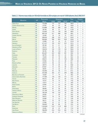 Mapa da Violência 2012: Os Novos Padrões da Violência Homicida no Brasil




Tabela 2.2.1. Número e taxas médias (em 100 mil) de homicídio nos 200 municípios com mais de 10.000 habitantes. Brasil. 2008/2010*
                                                   População                  Homicídios               Taxa        Posição
              Município                   UF
                                                    Média.           2008      2009 2010*              média      Nac. Est.
Simões Filho                             BA          116.348          175        153         183       146,4        1        1
Campina Grande do Sul                    PR           37.707           46         53          48       130,0        2        1
Marabá                                   PA          216.808          250        284         250       120,5        3        1
Guaíra                                   PR           30.149           40         27          35       112,8        4        2
Porto Seguro                             BA          123.695          114        128         160       108,3        5        2
Ananindeua                               PA          483.730          417        408         744       108,1        6        2
Coronel Sapucaia                         MS           14.240           18         18          10       107,7        7        1
Itabuna                                  BA          208.456          208        232         210       103,9        8        3
Maceió                                   AL          928.446          990        876        1025       103,8        9        1
Itapissuma                               PE           23.898           24         24          25       101,8       10        1
Arapiraca                                AL          211.227          193        227         223       101,5       11        2
Ilha de Itamaracá                        PE           20.148           25         21          15       100,9       12        2
Goianésia do Pará                        PA           29.510           39         32          18       100,5       13        3
Lauro de Freitas                         BA          158.233          145        170         162       100,5       14        4
Eunápolis                                BA           99.195           88        118         93        100,5       15        5
Serra                                    ES          403.247          433        394         381        99,9       16        1
Itupiranga                               PA           46.776           68         43          24        96,2       17         4
Tailândia                                PA           74.439           64         79          68        94,5       18         5
Piraquara                                PR           89.610           67         74         103        90,8       19        3
Pilar                                    AL           32.926           36         22          28        87,1       20         3
Rondon do Pará                           PA           47.019           46         33          41        85,1       21         6
Juquitiba                                SP           28.914           18         20          34        83,0       22         1
Ariquemes                                RO           87.467           75         93          49        82,7       23         1
Tucumã                                   PA           30.591           12         22          41        81,7       24         7
Marituba                                 PA          103.496           64         78         111        81,5       25        8
Cariacica                                ES          355.508          302        311         249        80,8       26        2
Bom Jesus do Tocantins                   PA           14.429            9         19          6         78,5       27        9
Cabo de Santo Agostinho                  PE          177.506          159        124         131        77,7       28        3
Tucuruí                                  PA           95.572           82         77          63        77,4       29        10
Nova Ipixuna                             PA           14.727           10         14          10        77,0       30        11
Messias                                  AL           15.615            8         17          11        76,9       31         4
Pedro Canário                            ES           23.995            8         23          24        76,4       32         3
Buritis                                  RO           33.131           21         22          32        75,5       33         2
Paragominas                              PA           96.649           67         56          95        75,2       34        12
Teixeira de Freitas                      BA          131.100           73        101         121        75,0       35        6
Linhares                                 ES          136.104          102        123         78         74,2       36        4
Ourilândia do Norte                      PA           24.265            7         20          27        74,2       37        13
Almirante Tamandaré                      PR           99.972           70         79          73        74,0       38         4
Novo Progresso                           PA           23.484            3         22          27        73,8       39        14
Marechal Deodoro                         AL           46.271           35         34          33        73,5       40         5
São Sebastião                            AL           31.966           23         27          20        73,0       41         6
São Mateus                               ES          104.842           68         86          74        72,5       42         5
Recife                                   PE         1.543.842         1321       1110        890        71,7       43        4
Guaratuba                                PR           32.205           24         22          23        71,4       44         5
João Pessoa                              PB          708.299          416        516         581        71,2       45        1
Armação dos Búzios                       RJ           27.631           26         21          12        71,2       46         1
                                                                                                                         (continua)



                                                                                                                                  37
 