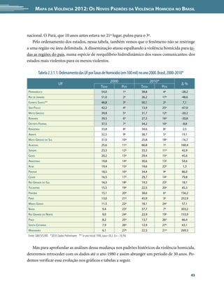 Mapa da Violência 2012: Os Novos Padrões da Violência Homicida no Brasil



nacional. O Pará, que 10 anos antes estava no 21º lugar, pulou para o 3º.
   Pelo ordenamento dos estados, nessa tabela, também vemos que o fenômeno não se restringe
a uma região ou área delimitada. A disseminação atuou espalhando a violência homicida para to-
das as regiões do país, numa espécie de reequilíbrio hidrodinâmico dos vasos comunicantes: dos
estados mais violentos para os menos violentos.

          Tabela 2.3.1.1. Ordenamento das UF por Taxas de Homicídio (em 100 mil) no ano 2000. Brasil, 2000-2010*
                                                                         2000                     2010*
                           UF                                                                                   Δ%
                                                                 Taxa               Pos    Taxa           Pos
Pernambuco                                                       54,0                1º    38,8           4º    -28,2
Rio de Janeiro                                                   51,0                2º    26,2           17º   -48,6
Espírito Santo**                                                 46,8                3º    50,1           2º     7,1
São Paulo                                                        42,2                4º    13,9           25º   -67,0
Mato Grosso                                                      39,8                5º    31,7           12º   -20,2
Roraima                                                          39,5                6º    27,3           16º   -30,8
Distrito Federal                                                 37,5                7º    34,2           10º   -8,8
Rondônia                                                         33,8                8º    34,6           8º     2,5
Amapá                                                            32,5                9º    38,7           5º    19,1
Mato Grosso do Sul                                               31,0               10º    25,8           18º   -16,7
Alagoas                                                          25,6               11º    66,8           1º    160,4
Sergipe                                                          23,3               12º    33,3           11º   42,9
Goiás                                                            20,2               13º    29,4           15º   45,6
Amazonas                                                         19,8               14º    30,6           13º   54,6
Acre                                                             19,4               15º    19,6           22º    1,3
Paraná                                                           18,5               16º    34,4           9º    86,0
Ceará                                                            16,5               17º    29,7           14º   79,8
Rio Grande do Sul                                                16,3               18º    19,3           23º   18,1
Tocantins                                                        15,5               19º    22,5           20º   45,3
Paraíba                                                          15,1               20º    38,6           6º    156,2
Pará                                                             13,0               21º    45,9           3º    252,9
Minas Gerais                                                     11,5               22º    18,1           24º   57,1
Bahia                                                             9,4               23º    37,7           7º    303,2
Rio Grande do Norte                                               9,0               24º    22,9           19º   153,9
Piauí                                                             8,2               25º    13,7           26º   66,4
Santa Catarina                                                    7,9               26º    12,9           27º   63,1
Maranhão                                                          6,1               27º    22,5           21º   269,3
Fonte: SIM/SVS/MS *2010: Dados Preliminares ** Se ano inicial 1998, taxa=58,3. Δ= -14,3%


   Mas para aprofundar as análises dessa mudança nos padrões históricos da violência homicida,
deveremos retroceder com os dados até o ano 1980 e assim abranger um período de 30 anos. Po-
demos verificar essa evolução nos gráficos e tabelas a seguir.


                                                                                                                        43
 