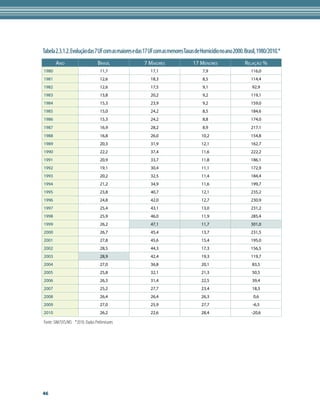 Tabela 2.3.1.2. Evolução das 7 UF com as maiores e das 17 UF com as menoresTaxas de Homicídio no ano 2000. Brasil, 1980/2010.*
       Ano                       Brasil              7 Maiores                 17 Menores                  Relação %
1980                              11,7                   17,1                       7,9                       116,0
1981                              12,6                   18,3                       8,5                       114,4
1982                              12,6                   17,5                       9,1                       92,9
1983                              13,8                   20,2                       9,2                       119,1
1984                              15,3                   23,9                       9,2                       159,0
1985                              15,0                   24,2                       8,5                       184,6
1986                              15,3                   24,2                       8,8                       174,0
1987                              16,9                   28,2                       8,9                       217,1
1988                              16,8                   26,0                       10,2                      154,8
1989                              20,3                   31,9                       12,1                      162,7
1990                              22,2                   37,4                       11,6                      222,2
1991                              20,9                   33,7                       11,8                      186,1
1992                              19,1                   30,4                       11,1                      172,9
1993                              20,2                   32,5                       11,4                      184,4
1994                              21,2                   34,9                       11,6                      199,7
1995                              23,8                   40,7                       12,1                      235,2
1996                              24,8                   42,0                       12,7                      230,9
1997                              25,4                   43,1                       13,0                      231,2
1998                              25,9                   46,0                       11,9                      285,4
1999                              26,2                   47,1                       11,7                      301,0
2000                              26,7                   45,4                       13,7                      231,5
2001                              27,8                   45,6                       15,4                      195,0
2002                              28,5                   44,3                       17,3                      156,5
2003                              28,9                   42,4                       19,3                      119,7
2004                              27,0                   36,8                       20,1                      83,5
2005                              25,8                   32,1                       21,3                      50,5
2006                              26,3                   31,4                       22,5                      39,4
2007                              25,2                   27,7                       23,4                      18,3
2008                              26,4                   26,4                       26,3                       0,6
2009                              27,0                   25,9                       27,7                       -6,5
2010                              26,2                   22,6                       28,4                      -20,6

Fonte: SIM/SVS/MS *2010: Dados Preliminares




46
 