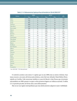 Tabela 2.3.1.4. Ordenamento das Capitais por Taxas de Homicídio (em 100 mil) 2000/2010*
                                                     2000                       2010*
              Capital                                                                                      Δ%
                                              Taxa          Pos.         Taxa             Pos.
Recife                                        97,5           1º          57,9              4º              -40,6
Vitória                                       79,0           2º          67,1              3º              -15,1
Cuiabá                                        69,5           3º          40,1              14º             -42,3
São Paulo                                     64,8           4º          13,0              27º             -79,9
Porto Velho                                   61,0           5º          49,7              9º              -18,5
Rio de Janeiro                                56,6           6º          24,3              23º             -57,1
Macapá                                        46,2           7º          49,0              10º              6,1
Maceió                                        45,1           8º         109,9              1º              143,7
Boa Vista                                     40,4           9º          28,5              21º             -29,5
Aracaju                                       39,9          10º          42,0              13º              5,3
Campo Grande                                  39,3          11º          21,7              26º             -44,8
Porto Alegre                                  39,2          12º          36,8              16º             -6,1
João Pessoa                                   37,8          13º          80,3              2º              112,4
Brasília                                      37,5          14º          34,2              18º             -8,8
Rio Branco                                    36,4          15º          25,9              22º             -28,8
Belo Horizonte                                34,8          16º          34,9              17º              0,3
Manaus                                        33,0          17º          46,7              11º             41,5
Goiânia                                       28,6          18º          39,8              15º             39,2
Fortaleza                                     28,2          19º          45,9              12º             62,8
Curitiba                                      26,2          20º          55,9              6º              113,4
Belém                                         25,9          21º          54,5              8º              110,4
Teresina                                      22,2          22º          30,8              20º             38,7
Palmas                                        21,8          23º          22,3              25º              2,3
São Luis                                      16,6          24º          56,1              5º              238,0
Salvador                                      12,9          25º          55,5              7º              330,2
Natal                                         10,4          26º          32,3              19º             210,6
Florianópolis                                 10,2          27º          22,8              24º             123,5

Fonte: SIM/SVS/MS *2010: dados preliminares



   O contrário acontece com outras 11 capitais que no ano 2000 eram as menos violentas. Suas
taxas crescem e, em casos, de forma muito drástica, como São Luís, Salvador, Natal, Belém, Floria-
nópolis ou Curitiba. Cabe mencionar também os casos de Maceió e João Pessoa que, de posição
intermediária em 2000, passam a ocupar os dois primeiros lugares na violência nacional. A tabela
2.3.1.4 permite perceber, de forma clara, esses deslocamentos.
   Mas vai ser nas regiões metropolitanas que esses deslocamentos adquirem maior visibilidade:




48
 