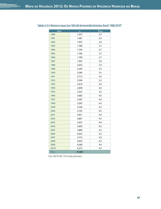 Mapa da Violência 2012: Os Novos Padrões da Violência Homicida no Brasil




       Tabela 2.4.4. Número e taxas (em 100 mil) de homicídio feminino. Brasil. 1980/2010*
                            Ano                         n         Taxa
                   1980                              1,353         2.3
                   1981                              1,487         2.4
                   1982                              1,497         2.4
                   1983                              1,700         2.7
                   1984                              1,736         2.7
                   1985                              1,766         2.7
                   1986                              1,799         2.7
                   1987                              1,935         2.8
                   1988                              2,025         2.9
                   1989                              2,344         3.3
                   1990                              2,585         3.5
                   1991                              2,713         3.6
                   1992                              2,394         3.2
                   1993                              2,619         3.4
                   1994                              2,838         3.6
                   1995                              3,325         4.2
                   1996                              3,682         4.6
                   1997                              3,587         4.4
                   1998                              3,503         4.3
                   1999                              3,536         4.3
                   2000                              3,743         4.3
                   2001                              3,851         4.4
                   2002                              3,867         4.4
                   2003                              3,937         4.4
                   2004                              3,830         4.2
                   2005                              3,884         4.2
                   2006                              4,022         4.2
                   2007                              3,772         3.9
                   2008                              4,023         4.2
                   2009                              4,260         4.4
                   2010*                             4,273         4.4
                   Total                             91,886          
                 Fonte: SIM/SVS/MS *2010: dados preliminares




                                                                                             67
 