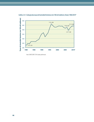 Gráfico 2.4.1. Evolução das taxas de homicídio femininos (em 100 mil mulheres). Brasil, 1980/2010*

      Taxas de homicídio feminino (em 100 mil mulheres)   5.0
                                                                                                                1996; 4,6
                                                                                                                                            2010; 4,4
                                                          4.5                                                                      2006; 4,2


                                                          4.0
                                                                                                                                      2007; 3,9
                                                          3.5


                                                          3.0


                                                          2.5
                                                                    1980; 2,3
                                                          2.0
                                                                1980            1985            1990            1995        2000   2005           2010*


                                                                  Fonte: SIM/SVS/MS *2010: dados preliminares




68
 