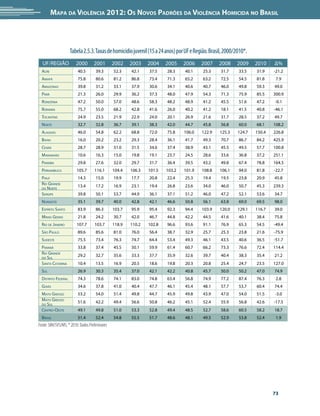 Mapa da Violência 2012: Os Novos Padrões da Violência Homicida no Brasil




                     Tabela 2.5.3. Taxas de homicídio juvenil (15 a 24 anos) por UF e Região. Brasil, 2000/2010*.
  UF/REGIÃO             2000        2001        2002    2003    2004    2005    2006     2007     2008     2009     2010    Δ%
  Acre                   40.5        39.3       52.3    42.1    37.5    28.3    40.1      25.3     31.7     33.5    31.9    -21.2
  Amapá                  75.8        80.6       81.2    86.8    73.4    71.3    65.2      63.2     72.5     54.5    81.8     7.9
  Amazonas               39.8        31.2       33.1    37.9    30.6    34.1    40.6      40.7     46.0     49.8    59.3    49.0
  Pará                   21.3        26.0       29.9    36.2    37.3    48.0    47.9      54.3     71.3     75.9    85.5    300.9
  Rondônia               47.2        50.0       57.0    48.6    58.3    48.2    48.9      41.2     45.5     51.6    47.2    -0.1
  Roraima                75.7        55.0       68.2    42.8    41.6    26.0    40.2      41.2     18.1     41.5    40.8    -46.1
  Tocantins              24.9        23.5       21.9    22.9    24.0    20.1    26.9      21.6     31.7     28.5    37.2    49.7
  Norte                  32.7        32.8       36.7    39.1    38.3    42.0    44.7      45.8     56.8     60.0    68.1    108.2
  Alagoas                46.0        54.8       62.2    68.8    72.0    75.8    106.0    122.9    125.3     124.7   150.4   226.8
  Bahia                  16.0        20.2       23.2    29.3    28.4    36.1    41.7      49.3     70.7     86.7    84.2    425.9
  Ceará                  28.7        28.9       31.0    31.5    34.6    37.4    38.9      43.1     45.5     49.5    57.7    100.8
  Maranhão               10.6        16.3       15.0    19.8    19.1    23.7    24.5      28.6     33.6     36.8    37.2    251.1
  Paraíba                29.8        27.6       32.0    29.7    31.7    36.4    39.5      43.2     49.8     67.4    78.8    164.5
  Pernambuco             105.7      116.1       104.4   106.3   101.5   103.2   101.9    108.8    106.1     94.0    81.8    -22.7
  Piauí                  14.3        15.0       19.9    17.7    20.8    22.4    25.3      19.4     19.5     23.8    20.9    45.8
  Rio Grande             13.4        17.2       16.9    23.1    19.4    26.8    23.6      34.0     46.0     50.7    45.3    239.3
  do Norte
  Sergipe                39.8        50.1       53.7    44.9    36.1    37.1    51.2      46.0     47.2     52.1    53.6    34.7
  Nordeste               35.1        39.7       40.0    42.8    42.1    46.6    50.8      56.1     63.8     69.0    69.5    98.0
  Espírito Santo         83.9        86.3       103.7   95.9    95.4    92.3    94.4     103.9    120.0     129.1   116.7   39.0
  Minas Gerais           21.8        24.2       30.7    42.0    46.7    44.8    42.2      44.5     41.6     40.1    38.4    75.8
  Rio de Janeiro         107.7      103.7       118.9   110.2   102.8   96.6    93.6      91.1     76.9     65.3    54.5    -49.4
  São Paulo              89.6        85.6       81.0    76.0    56.4    38.7    32.9      25.7     25.3     23.8    21.6    -75.9
  Sudeste                75.5        73.4       76.3    74.7    64.4    53.4    49.3      46.1     43.5     40.6    36.5    -51.7
  Paraná                 33.8        37.4       45.5    50.1    59.9    61.4    60.7      66.2     73.3     76.6    72.4    114.4
  Rio Grande             29.2        32.7       35.6    33.3    37.7    35.9    32.6      39.7     40.4     38.3    35.4    21.2
  do Sul
  Santa Catarina         10.4        13.5       16.9    20.5    18.6    19.8    20.3      20.8     25.4     24.7    23.5    127.0
  Sul                    26.9        30.3       35.4    37.0    42.1    42.2    40.8      45.7     50.0     50.2    47.0    74.9
  Distrito Federal       74.3        78.6       74.1    83.0    74.8    63.4    56.8      74.9     77.2     87.4    76.3     2.8
  Goiás                  34.6        37.8       41.0    40.4    47.7    46.1    45.4      48.1     57.7     53.7    60.4    74.4
  Mato Grosso            53.2        54.0       51.4    49.8    44.7    45.9    49.8      43.9     47.0     54.0    51.5    -3.0
  Mato Grosso            51.6        42.2       49.4    56.6    50.8    46.2    45.1      52.4     55.9     56.8    42.6    -17.5
  do Sul
  Centro-Oeste           49.1        49.8       51.0    53.3    52.8    49.4    48.5      52.7     58.6     60.5    58.2    18.7
  Brasil                 51.4        52.4       54.8    55.5    51.7    48.6    48.1      49.5     52.9     53.8    52.4     1.9
Fonte: SIM/SVS/MS; * 2010: Dados Preliminares




                                                                                                                            73
 