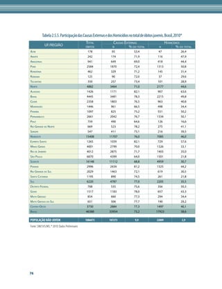 Tabela 2.5.5. Participação das Causas Externas e dos Homicídios no total de óbitos juvenis. Brasil, 2010*
                                                Total            Causas Externas                         Homicídios
             UF/REGIÃO                          óbitos          n          % do total              n            % do total
Acre                                             178            95              53,4               47               26,4
Amapá                                            242           174              71,9              116               47,9
Amazonas                                         941           649              69,0              418               44,4
Pará                                             2584          1870             72,4              1313              50,8
Rondônia                                         462           329              71,2              145               31,4
Roraima                                          125            90              72,0               37               29,6
Tocantins                                        350           257              73,4              101               28,9
Norte                                            4882          3464             71,0              2177              44,6
Alagoas                                          1426          1171             82,1              907               63,6
Bahia                                            4445          3481             78,3              2215              49,8
Ceará                                            2358          1803             76,5              963               40,8
Maranhão                                         1446          961              66,5              498               34,4
Paraíba                                          1097          825              75,2              551               50,2
Pernambuco                                       2661          2042             76,7              1334              50,1
Piauí                                            759           490              64,6              126               16,6
Rio Grande do Norte                              669           523              78,2              275               41,1
Sergipe                                          547           411              75,1              216               39,5
Nordeste                                        15408         11707             76,0              7085              46,0
Espírito Santo                                   1265          1039             82,1              729               57,6
Minas Gerais                                     4001          2799             70,0              1326              33,1
Rio de Janeiro                                   4012          2875             71,7              1403              35,0
São Paulo                                        6870          4399             64,0              1501              21,8
Sudeste                                         16148         11112             68,8              4959              30,7
Paraná                                           2996          2434             81,2              1325              44,2
Rio Grande do Sul                                2029          1463             72,1              619               30,5
Santa Catarina                                   1195          890              74,5              261               21,8
Sul                                              6220          4787             77,0              2205              35,5
Distrito Federal                                 708           535              75,6              356               50,3
Goiás                                            1517          1183             78,0              657               43,3
Mato Grosso                                      854           660              77,3              294               34,4
Mato Grosso do Sul                               651           506              77,7              190               29,2
Centro-Oeste                                     3730          2884             77,3              1497              40,1
Brasil                                          46388         33954             73,2             17923              38,6
                                                                                                                       
População não-jovem                             1086073       107273             9,9             32009               2,9

Fonte: SIM/SVS/MS; * 2010: Dados Preliminares




76
 