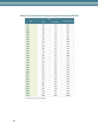 Tabela 2.5.6. Taxas de homicídio (em 100 mil) jovem, não-jovem e vitimização. Brasil,1980/2010*
                                                            Taxas
                     Ano                       Jovem                Não-Jovem   Vitimização (%)

              1980                              17.2                  10.2           69.1
              1981                              18.5                  11.0           67.8
              1982                              18.0                  11.1           61.4
              1983                              19.9                  12.2           63.9
              1984                              23.3                  13.3           75.7
              1985                              24.3                  12.6           92.2
              1986                              25.4                  12.7           100.1
              1987                              28.0                  14.1           98.9
              1988                              27.5                  14.1           94.5
              1989                              35.9                  16.5           117.8
              1990                              38.8                  18.2           113.6
              1991                              35.1                  17.4           102.2
              1992                              31.6                  16.1           96.6
              1993                              34.6                  16.7           106.9
              1994                              38.0                  17.2           121.1
              1995                              41.7                  19.5           113.3
              1996                              42.4                  20.4           107.9
              1997                              45.1                  20.5           120.3
              1998                              47.7                  20.6           132.0
              1999                              48.5                  20.7           135.0
              2000                              51.4                  20.5           150.2
              2001                              52.4                  21.6           142.2
              2002                              54.8                  21.8           150.7
              2003                              55.5                  22.2           150.7
              2004                              51.7                  20.8           148.4
              2005                              48.6                  20.1           141.7
              2006                              48.1                  20.8           131.1
              2007                              49.5                  19.6           152.1
              2008                              52.9                  20.5           157.8
              2009                              53.8                  21.1           154.3
              2010*                            52.4                   20.5          156.0
            Fonte: SIM/SVS/MS; * 2010: Dados Preliminares




78
 