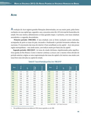 Mapa da Violência 2012: Os Novos Padrões da Violência Homicida no Brasil




A cre



A evolução do Acre registra grandes flutuações determinadas, em sua maior parte, pelas fortes
oscilações em sua capital que, segundo o ano, concentra entre 60 e 91% do total de homicídios do
estado. Por esse motivo, delimitaremos só duas grandes etapas. A primeira, com taxas estaduais
ascendentes e a segunda, descendentes.
     Primeiro período: 1980/2002. A taxa estadual, com as fortes oscilações acima indicadas,
acompanha de perto as taxas do país, iniciando e finalizando o período levemente embaixo das
nacionais. O crescimento das taxas do interior é bem semelhante ao da capital – Acre não possui
região metropolitana – mas ainda assim, com índices muito por baixo dos da capital1.
    Segundo período: 2002/2010*. As taxas do estado declinam, impulsionadas pelas significa-
tivas quedas de Rio Branco. Como o interior continua a crescer com o mesmo ritmo elevado do
período anterior, origina-se uma reaproximação das taxas da capital e do interior, mas ainda com
taxas bem mais elevadas na capital do estado.

                                Tabela AC1. Taxas de Homicídio por Área. Acre. 1980/2010*
                                                                                                                
              Brasil




                                                                                  Brasil
                                                     Interior




                                                                                                                        Interior
                                       Capital




                                                                                                              Capital
   Ano                                                             Ano
                                        +RM




                                                                                                               +RM
                         UF




                                                                                                UF




 1980         11,7        8,3           16,2         3,3        1996             24,8           21,1           35,8     7,9
 1981         12,6        8,7           16,2         3,7        1997             25,4           20,0           36,6     4,6
1982          12,6       12,8           22,9         5,8        1998             25,9           21,2           38,4     4,9
1983          13,8        9,6           20,2         2,1        1999             25,9           21,2           38,4     4,9
1984          15,3       10,5           20,5         3,0        2000             26,7           19,4           36,4     5,3
1985          15,0       14,4           26,7         5,0        2001             27,8           21,2           39,0     6,4
1986          15,3       17,0           23,0        12,3        2002             28,5           25,7           44,8     9,7
1987          16,9       25,8           49,9         6,3        2003             28,9           22,5           37,9     9,5
1988          16,8       19,7           35,9         6,2        2004             27,0           18,7           30,9     8,4
1989          20,3       24,0           47,6         3,7        2005             25,8           18,7           23,9     14,3
1990          22,2       15,8           28,5         4,6        2006             26,3           22,6           36,3     11,0
1991          20,8       25,1           46,6         5,9        2007             25,2           18,9           30,1     9,4
1992          19,1       24,7           50,6         3,8        2008             26,4           19,6           28,9     12,1
1993          20,2       26,1           52,6         4,6        2009             27,0           21,5           31,7     13,1
1994          21,2       19,7           38,0         4,9        2010*            26,2           19,6           25,9     14,3
1995          23,8       22,6           39,2         9,2        Fonte: SIM/SVS/MS *2010: Dados Preliminares

1.	 Por problemas técnicos nos dados de 1999, foram repetidos os de 1998

                                                                                                                                   83
 