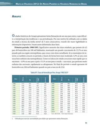 Mapa da Violência 2012: Os Novos Padrões da Violência Homicida no Brasil




A mapá




O s dados históricos do Amapá apresentam fortes flutuações de um ano para outro, o que dificul-
ta a interpretação das tendências e sua periodização. Por esse motivo foi utilizada com os dados
do estado a técnica da média móvel1 de 3 anos consecutivos, visando dar maior legibilidade às
informações disponíveis. Foram assim delimitadas duas fases:
    Primeiro período: 1980/1995. Significativo aumento das taxas estaduais, que passam de 6,3
para 40 homicídios em 100 mil habitantes, mostrando um pesado crescimento de 13,1% ao ano,
puxado pela sua região metropolitana, que cresce com ritmo semelhante. Já os municípios do in-
terior, se também crescem no período, o fazem de forma bem mais moderada: 4,3% ao ano, com
taxas bem embaixo das metropolitanas. Como os índices do estado cresceram mais rápido que os
nacionais – 4,9% ao ano para o país e 13,1% ao ano para o estado – suas taxas, que partiram muito
embaixo das nacionais, rapidamente as ultrapassam. No final do período o estado apresenta 40
homicídios em 100 mil habitantes quando no país a taxa era de 23,8.

                            Tabela AP1. Taxas de Homicídio por Área. Amapá 1980/2010*
                                                                                                            
               Brasil




                                                                              Brasil
                                                 Interior




                                                                                                                    Interior
                                    Capital




                                                                                                          Capital
   Ano                                                         Ano
                                     +RM




                                                                                                           +RM
                         UF




                                                                                            UF




1980          11,7        6,3         7,4         2,4       1996             24,8          38,5            47,6      9,2
1981          12,6        8,3         9,4         4,7       1997             25,4          38,7            47,3     10,2
1982          12,6       10,9        11,4         9,2       1998             25,9          38,9            47,4     10,8
1983          13,8       12,0        13,0         8,3       1999             26,2          38,4            46,7     13,9
1984          15,3       12,7        14,0         8,0       2000             26,7          37,8            45,6     15,1
1985          15,0       13,2        14,6         8,2       2001             27,8          34,8            41,9     15,0
1986          15,3       12,4        12,5        12,0       2002             28,5          35,8            41,6     17,2
1987          16,9       10,3        10,1        11,1       2003             28,9          33,9            39,8     15,2
1988          16,8       10,7        10,2        12,5       2004             27,0          33,3            37,2     20,4
1989          20,3       12,9        13,3        11,5       2005             25,8          32,4            34,7     25,1
1990          22,2       16,2        17,2        12,5       2006             26,3          30,9            32,7     25,1
1991          20,8       19,5        22,4         9,1       2007             25,2          31,4            34,2     23,0
1992          19,1       21,0        24,6         8,8       2008             26,4          30,4            33,0     22,4
1993          20,2       27,8        32,1        13,9       2009             27,0          34,3            37,8     24,0
1994          21,2       32,6        37,8        15,8       2010*            26,2          34,2            37,3     25,2
1995          23,8       40,0        47,3        16,4       Fonte: SIM/SVS/MS *2010: Dados Preliminares


1.	 Utilizada para suavizar sazonalidades para dados que apresentam muitas flutuações.

                                                                                                                               93
 