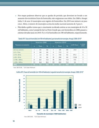 •	 Nos mapas podemos observar que as quedas do período, que deveriam ter levado a um
        aumento dos territórios livres de homicídio, não originaram esse efeito. Em 2000 o Amapá
        tinha 11 de seus 16 municípios sem registro de homicídios. Em 2010 esse número cai para
        cinco. Além, o número de municípios acima da media nacional aumenta de 3 para 4.
     •	 Pela tabela e gráfico vemos que o crescimento na década centrou-se nos municípios de 10 a 50
        mil habitantes, como Laranjal do Jarí ou Porto Grande que, sem homicídios em 2000, passam a
        ostentar elevadas taxas em 2010: 35,1 e 41,6 homicídios em 100 mil habitantes, respectivamente.


           Tabela AP3. Taxas de homicídio (em100 mil habitantes) por tamanho do município. Amapá: 2000-2010*
                                                                        Homicídios 2000                        Homicídios 2010*
                                                                                                                                                              n. muni-
     Tamanho do município                                                                                                                     Δ % Taxas
                                                                  n            Taxas           %         n          Taxas           %                          cipios


Até 5 mil habitantes                                              1              8,5           0,6       1           5,8           0,4            -31,4            4
de   5 a -10 mil                                                  0              0,0           0,0       4          17,5           1,5                             3
de   10 a -20 mil                                                 1              2,3           0,6       11         15,8           4,2            575,1            5
de   20 a -50 mil                                                 1              2,4           0,6       18         29,8           6,9            1132,8           2
de   100 a -200 mil                                               21            26,1          13,5       30         29,6           11,6            13,5            1
de   200 a -500 mil                                               131           46,2          84,5      195         49,0           75,3            5,9             1
Total                                                             155           32,5          100,0     259          38,7          100,0           19,1            16

Fonte: SIM/SVS/MS. *2010: Dados Preliminares


       Gráfico AP2. Taxas de homicídio (em 100 mil habitantes) segundo tamanho do município. Amapá: 2000-2010*
                                              55
                                                                                                                                           49,0
                                              50
            Taxas de Homicídio (em 100 mil)




                                                                                                                                    46,2
                                              45

                                              40

                                              35
                                                                                                             29,8           29,6
                                              30
                                                                                                                     26,1
                                              25

                                              20
                                                                              17,5
                                                                                              15,8
                                              15
                                                      8,5
                                              10
                                                            5,8
                                               5                                                                                                           2000
                                                                        0,0             2,3            2,4
                                                                                                                                                           2010*
                                               0
                                                       Até 5            5 a -10        10 a -20       20 a -50      100 a -200     200 a -500

                                                                          Tamanho do município (1000 habitantes)
                                               Fonte: SIM/SVS/MS. *2010: Dados Preliminares

96
 