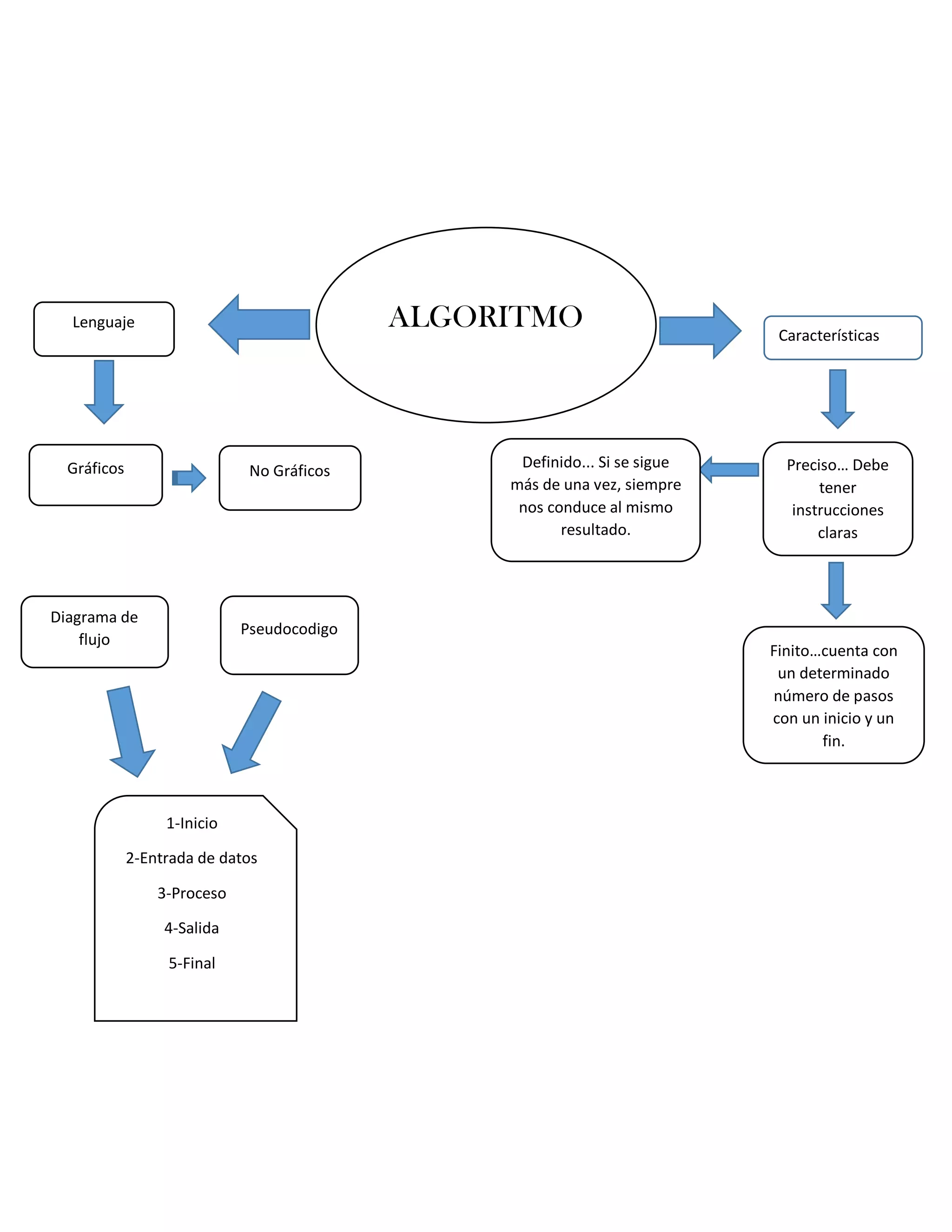 Mapa de algoritmo | PDF