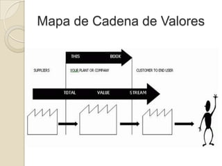 Mapa de Cadena de Valores
 