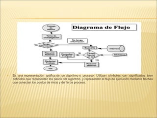 Es una representación gráfica de un algoritmo o proceso. Utilizan símbolos con significados bien definidos que representan los pasos del algoritmo, y representan el flujo de ejecución mediante flechas que conectan los puntos de inicio y de fin de proceso. 