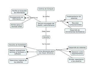 Mapa Conceptual de centros de computo