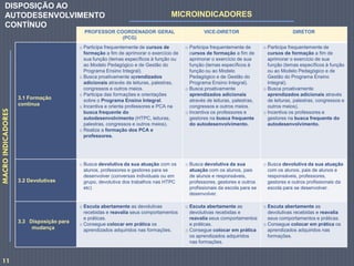 PROFESSOR COORDENADOR GERAL
(PCG)
VICE-DIRETOR DIRETOR
3.1 Formação
contínua
o Participa frequentemente de cursos de
formação a fim de aprimorar o exercício de
sua função (temas específicos à função ou
ao Modelo Pedagógico e de Gestão do
Programa Ensino Integral).
o Busca proativamente aprendizados
adicionais através de leituras, palestras,
congressos e outros meios.
o Participa das formações e orientações
sobre o Programa Ensino Integral.
o Incentiva e orienta professores e PCA na
busca frequente do
autodesenvolvimento (HTPC, leituras,
palestras, congressos e outros meios).
o Realiza a formação dos PCA e
professores.
o Participa frequentemente de
cursos de formação a fim de
aprimorar o exercício de sua
função (temas específicos à
função ou ao Modelo
Pedagógico e de Gestão do
Programa Ensino Integral).
o Busca proativamente
aprendizados adicionais
através de leituras, palestras,
congressos e outros meios.
o Incentiva os professores e
gestores na busca frequente
do autodesenvolvimento.
o Participa frequentemente de
cursos de formação a fim de
aprimorar o exercício de sua
função (temas específicos à função
ou ao Modelo Pedagógico e de
Gestão do Programa Ensino
Integral).
o Busca proativamente
aprendizados adicionais através
de leituras, palestras, congressos e
outros meios).
o Incentiva os professores e
gestores na busca frequente do
autodesenvolvimento.
3.2 Devolutivas
o Busca devolutiva da sua atuação com os
alunos, professores e gestores para se
desenvolver (conversas individuais ou em
grupo, devolutiva dos trabalhos nas HTPC
etc)
o Busca devolutiva da sua
atuação com os alunos, pais
de alunos e responsáveis,
professores, gestores e outros
profissionais da escola para se
desenvolver.
o Busca devolutiva da sua atuação
com os alunos, pais de alunos e
responsáveis, professores,
gestores e outros profissionais da
escola para se desenvolver.
3.3 Disposição para
mudança
o Escuta abertamente as devolutivas
recebidas e reavalia seus comportamentos
e práticas.
o Consegue colocar em prática os
aprendizados adquiridos nas formações.
o Escuta abertamente as
devolutivas recebidas e
reavalia seus comportamentos
e práticas.
o Consegue colocar em prática
os aprendizados adquiridos
nas formações.
o Escuta abertamente as
devolutivas recebidas e reavalia
seus comportamentos e práticas.
o Consegue colocar em prática os
aprendizados adquiridos nas
formações.
MACROINDICADORES
MICROINDICADORES
DISPOSIÇÃO AO
AUTODESENVOLVIMENTO
CONTÍNUO
11
 