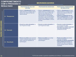 PROFESSOR DE SALA DE
LEITURA
PROFESSOR DE DISCIPLINA PROFESSOR COORDENADOR
DE ÁREA (PCA)*
4.1 Planejamento
o Elabora o planejamento de suas
ações de forma a contribuir para o
alcance das metas do Plano de
Ação da escola.
o Elabora o planejamento de suas
ações de forma a contribuir para o
alcance das metas do Plano de
Ação da escola (identifica as
necessidades de aprendizagem
dos alunos e usa os instrumentos
necessários: Programa de Ação,
Guias de Aprendizagem e Planos
de Aula).
o Elabora o planejamento de suas
ações de forma a contribuir para o
alcance das metas do Plano de
Ação da escola.
o Orienta os professores de sua
área no planejamento com vistas
a garantir a articulação das ações
com o Plano de Ação da escola.
4.2 Execução
o Executa as ações planejadas no
seu Programa de Ação.
o Executa as ações planejadas no
seu Programa de Ação.
o Executa as ações planejadas no
seu Programa de Ação.
o Acompanha e orienta a execução
das ações planejadas pelos
professores da área.
4.3 Reavaliação
o Revisa sua prática para aumentar
a leitura e pesquisa pelos alunos e
atingir melhores resultados de
aprendizagem.
o Revisa sua prática para atingir
melhores resultados de
aprendizagem.
o Revisa sua prática para atingir
melhores resultados.
o Reavalia as práticas empregadas
pelos professores da área em
conjunto com eles e os apoia de
forma a sempre buscar melhores
resultados.
*O PCA deve atender à grade de competências do Professor + do Coordenador de Área
MACROINDICADORES
MICROINDICADORES
COMPROMETIMENTO
COM O PROCESSO E
RESULTADO
13
 