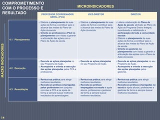 PROFESSOR COORDENADOR
GERAL (PCG)
VICE-DIRETOR DIRETOR
4.1 Planejamento
o Elabora o planejamento de suas
ações de forma a contribuir para o
alcance das metas do Plano de
Ação da escola.
o Orienta os professores e PCA no
planejamento com vistas a garantir
a articulação das ações com o
Plano de Ação da escola.
o Elabora o planejamento de suas
ações de forma a contribuir para
o alcance das metas do Plano de
Ação da escola.
o Lidera a elaboração do Plano de
Ação da escola alinhado ao Plano de
Ação do Programa Ensino Integral,
incentivando e viabilizando a
participação de toda a comunidade
escolar.
o Elabora o planejamento de suas
ações de forma a contribuir para o
alcance das metas do Plano de Ação
da escola.
o Orienta os gestores no
planejamento com vistas a garantir a
articulação das ações com o Plano de
Ação da escola.
4.2 Execução
o Executa as ações planejadas no
seu Programa de Ação.
o Acompanha e orienta a execução
das ações planejadas pelos PCA e
professores.
o Executa as ações planejadas
no seu Programa de Ação.
o Executa as ações planejadas no seu
Programa de Ação.
o Acompanha e orienta a execução
das ações planejadas pelos
gestores.
4.3 Reavaliação
o Revisa sua prática para atingir
melhores resultados.
o Reavalia as práticas empregadas
pelos professores em conjunto
com eles e PCA e os apoia de
forma a sempre buscar melhores
resultados de aprendizagem.
o Revisa sua prática para atingir
melhores resultados.
o Reavalia as práticas
empregadas na escola e apoia
alunos, professores e gestores
de forma a sempre buscar
melhores resultados.
o Revisa sua prática para atingir
melhores resultados.
o Reavalia as práticas empregadas na
escola e apoia alunos, professores e
gestores de forma a sempre buscar
melhores resultados.
MACROINDICADORES
MICROINDICADORES
COMPROMETIMENTO
COM O PROCESSO E
RESULTADO
14
 