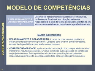 5. RELACIONAMENTO E
CORRESPONSABILIDAD
E
Desenvolve relacionamentos positivos com alunos,
professores, funcionários, direção, pais e/ou
responsáveis e atua de forma corresponsável tendo em
vista o desenvolvimento dos alunos e profissionais da
escola.
MACRO INDICADORES
• RELACIONAMENTO E COLABORAÇÃO: é capaz de criar vínculos positivos e
desenvolver relacionamentos positivos. Colabora para um bom clima de trabalho.
Apresenta disponibilidade para ajudar outras pessoas.
• CORRESPONSABILIDADE: apoia o trabalho e formação dos colegas tendo em vista
melhorar os resultados conjuntos. Envolve e mobiliza outras pessoas na construção
de projetos comuns. Busca parcerias e incentiva a participação dos pais e/ou
responsáveis promovendo a corresponsabilidade pela aprendizagem dos alunos.
CORRESPONSABILIDADE
MODELO DE COMPETÊNCIAS
15
 