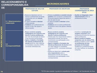 PROFESSOR DE SALA DE
LEITURA
PROFESSOR DE DISCIPLINA PROFESSOR
COORDENADOR DE ÁREA
(PCA)*
5.1 Relacionamento e
colaboração
o Busca se relacionar com os
alunos e profissionais da escola,
construindo com um vínculo
positivo.
o É capaz de ouvir e valorizar
outras pessoas.
o Colabora com profissionais da
escola no dia a dia (apoia e
oferece ajuda).
o Mostra-se próximo e constrói vínculo
positivo com os alunos e profissionais
da escola estando disponível dentro e
fora da sala de aula.
o É capaz de ouvir e valorizar outras
pessoas.
o Colabora com os outros profissionais
da escola no dia a dia (apoia e oferece
ajuda).
o Auxilia na integração e bom
relacionamento entre os
professores da área.
5.2
Corresponsabilidade
o Busca construir projetos
pedagógicos em conjunto com
alunos e outros professores,
por meio da promoção da leitura
e dos recursos de tecnologia.
o Apoia o trabalho e formação
dos demais profissionais da
escola tendo em vista melhorar
os resultados conjuntos (HTPC,
conversas individuais etc).
o Busca construir projetos
pedagógicos em conjunto com
alunos e outros professores.
o Orienta pais e/ou responsáveis sobre o
desempenho escolar dos alunos.
incentivando sua participação como
corresponsáveis.
o Apoia o trabalho e formação dos
demais profissionais da escola tendo
em vista melhorar os resultados
conjuntos (HTPC, conversas individuais
etc).
o Mostra-se disponível e orienta pais
e/ou responsáveis sobre o
desempenho escolar dos alunos,
incentivando sua participação como
corresponsáveis.
o Incentiva a construção de
projetos conjuntos pelos
professores da área com alunos e
outros professores.
o Busca construir projetos
conjuntos com os outros PCA.
o Mostra-se aberto a ouvir e apoia
os professores em seu
processo de formação
acadêmica e profissional tendo
em vista melhorar os resultados
conjuntos.
MACROINDICADORES
MICROINDICADORES
RELACIONAMENTO E
CORRESPONSABILIDA
DE
*O PCA deve atender à grade de competências do Professor + do Coordenador de Área16
 