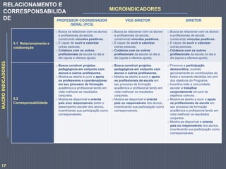 PROFESSOR COORDENADOR
GERAL (PCG)
VICE-DIRETOR DIRETOR
5.1 Relacionamento e
colaboração
o Busca se relacionar com os alunos
e profissionais da escola,
construindo vínculos positivos.
o É capaz de ouvir e valorizar
outras pessoas.
o Colabora com os outros
profissionais da escola no dia a
dia (apoia e oferece ajuda).
o Busca se relacionar com os alunos
e profissionais da escola,
construindo vínculos positivos.
o É capaz de ouvir e valorizar
outras pessoas.
o Colabora com os outros
profissionais da escola no dia a
dia (apoia e oferece ajuda).
o Busca se relacionar com os alunos
e profissionais da escola,
construindo vínculos positivos.
o É capaz de ouvir e valorizar
outras pessoas.
o Colabora com os outros
profissionais da escola no dia a
dia (apoia e oferece ajuda).
5.2
Corresponsabilidade
o Busca construir projetos
pedagógicos em conjunto com
alunos e outros professores.
o Mostra-se aberto a ouvir e apoia
os professores e coordenadores
em seu processo de formação
acadêmica e profissional tendo em
vista melhorar os resultados
conjuntos.
o Mostra-se disponível e orienta
pais e/ou responsáveis sobre o
desempenho escolar dos alunos,
incentivando sua participação como
corresponsáveis.
o Busca construir projetos
pedagógicos em conjunto com
alunos e outros professores.
o Mostra-se aberto a ouvir e apoia
os profissionais da escola em
seu processo de formação
acadêmica e profissional tendo em
vista melhorar os resultados
conjuntos.
o Mostra-se disponível e orienta
pais ou responsáveis dos alunos,
incentivando sua participação como
corresponsáveis.
o Promove a participação
democrática, ouvindo
genuinamente as contribuições de
todos e tomando decisões em prol
dos objetivos do Programa.
o Incentiva toda a comunidade
escolar a trabalhar
conjuntamente em prol de
objetivos comuns.
o Mostra-se aberto a ouvir e apoia
os profissionais da escola em
seu processo de formação
acadêmica e profissional tendo em
vista melhorar os resultados
conjuntos.
o Mostra-se disponível e orienta
pais ou responsáveis dos alunos,
incentivando sua participação como
corresponsáveis.
MACROINDICADORES
MICROINDICADORES
RELACIONAMENTO E
CORRESPONSABILIDA
DE
17
 