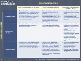 PROFESSOR DE SALA DE LEITURA PROFESSOR DE DISCIPLINA PROFESSOR COORDENADOR
DE ÁREA (PCA)*
6.1 Visão crítica
o Tem visão crítica, sendo capaz de
identificar avanços e pontos de melhoria.
o Pondera suas colocações tendo em
vista o contexto (avalia o que é viável
ou não dentro da realidade dos alunos e
da escola, leva em consideração o
momento mais adequado).
o Tem visão crítica, sendo capaz de
identificar avanços e pontos de
melhoria.
o Pondera suas colocações tendo
em vista o contexto (avalia o que é
viável ou não dentro da realidade
dos alunos e da escola, leva em
consideração o momento mais
adequado).
o Incentiva os professores da
área a desenvolverem a visão
crítica.
o Incentiva os professores da
área a ponderarem suas
colocações tendo em vista o
contexto.
6.2 Foco em
solução
o Quando identifica um ponto de melhoria,
propõe e implementa ações para
melhorar os resultados.
o Quando identifica um ponto de
melhoria, propõe e implementa
ações para melhorar os resultados.
o Incentiva os professores da
área a desenvolver a postura
de foco em solução (não foca
no problema, mas em sua
solução).
o Quando identifica uma
dificuldade ou ponto de
melhoria em sua área, propõe
e implementa ações para
melhorar os resultados
(alocação de professores,
criação de grupos colaborativos
etc).
6.3 Criatividade
o Disposição para testar novas práticas
e atividades para o exercício da leitura.
o Ao identificar um problema que não
pode ser solucionado por vias comuns, é
capaz de criar soluções alternativas.
o Disposição para testar novas
práticas e atividades de modo a
desenvolver o aluno (organização da
sala de aula, forma de avaliação,
novas estratégias de ensino como
debates, grupos colaborativos).
o Ao identificar um problema que não
pode ser solucionado por vias
comuns, é capaz de criar soluções
alternativas.
o Disposição para testar novas
práticas (estratégicas
inovadoras de ensino, de
gestão pedagógica e de
formação dos pares).
o Incentiva os professores da
área a testar novas práticas e
atividades.
MACROINDICADORES
MICROINDICADORES
SOLUÇÃO E
CRIATIVIDADE
*O PCA deve atender à grade de competências do Professor + do Coordenador de Área19
 