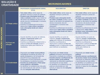 PROFESSOR COORDENADOR GERAL
(PCG)
VICE-DIRETOR DIRETOR
6.1 Visão crítica
o Tem visão crítica, sendo capaz de
identificar avanços e pontos de melhoria.
o Pondera suas colocações tendo em
vista o contexto (avalia o que é viável ou
não dentro da realidade dos alunos e da
escola, leva em consideração o momento
mais adequado).
o Incentiva os profissionais da escola a
desenvolver visão crítica e ponderar
suas colocações tendo em vista o
contexto.
o Tem visão crítica, sendo capaz de
identificar avanços e pontos de
melhoria.
o Pondera suas colocações tendo
em vista o contexto (avalia o que é
viável ou não dentro da realidade dos
alunos e da escola, leva em
consideração o momento mais
adequado).
o Incentiva os profissionais da escola a
desenvolver visão crítica e ponderar
suas colocações tendo em vista o
contexto.
o Tem visão crítica, sendo capaz de
identificar avanços e pontos de
melhoria.
o Pondera suas colocações tendo
em vista o contexto (avalia o que
é viável ou não dentro da realidade
dos alunos e da escola, leva em
consideração o momento mais
adequado).
o Incentiva os profissionais da escola
a desenvolver visão crítica e
ponderar suas colocações tendo
em vista o contexto.
6.2 Foco em
solução
o Quando identifica um ponto de melhoria,
propõe e implementa ações para
melhorar os resultados.
o Incentiva os professores a desenvolver a
postura de foco em solução (propor e
implementar ações para melhorar os
resultados).
o Quando identifica um ponto de
melhoria, propõe e implementa
ações para melhorar os resultados.
o Incentiva os professores a
desenvolver a postura de foco em
solução (propor e implementar ações
para melhorar os resultados).
o Quando identifica um ponto de
melhoria, propõe e implementa
ações para melhorar os resultados.
o Incentiva os professores a
desenvolver a postura de foco em
solução (propor e implementar
ações para melhorar os
resultados).
6.3 Criatividade
o Disposição para testar novas práticas
(estratégicas inovadoras de ensino, de
gestão pedagógica e de formação dos
pares)Promove a integração dos
professores e PCAS propiciando a criação
de estratégicas inovadoras de ensino.
o Incentiva os professores e PCA testar
novas práticas e atividades.
o Ao identificar um problema que não pode
ser solucionado por vias comuns, é capaz
de criar soluções alternativas.
o Disposição para testar novas
práticas (processos administrativos,
financeiros e mediação de conflitos).
o Incentiva alunos e profissionais da
escola a testar novas práticas,
valorizando as diferentes sugestões e
reconhecendo as boas ideias.
o Ao identificar um problema que não
pode ser solucionado por vias
comuns, é capaz de criar soluções
alternativas.
o Disposição para testar novas
práticas.
o Incentiva alunos e profissionais
da escola a testar novas práticas,
valorizando as diferentes sugestões
e reconhecendo as boas ideias.
o Ao identificar um problema que não
pode ser solucionado por vias
comuns, é capaz de criar soluções
alternativas.
MACROINDICADORES
MICROINDICADORES
SOLUÇÃO E
CRIATIVIDADE
20
 