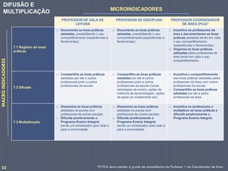 PROFESSOR DE SALA DE
LEITURA
PROFESSOR DE DISCIPLINA PROFESSOR COORDENADOR
DE ÁREA (PCA)*
7.1 Registro de boas
práticas
o Documenta as boas práticas
adotadas, possibilitando o seu
compartilhamento (experiências e
ferramentas).
o Documenta as boas práticas
adotadas, possibilitando o seu
compartilhamento (experiências e
ferramentas).
o Incentiva os professores da
área a documentarem as boas
práticas adotadas tendo em vista
o seu compartilhamento
(experiências e ferramentas).
o Organiza as boas práticas
adotadas pelos professores da
área tendo em vista o seu
compartilhamento .
7.2 Difusão
o Compartilha as boas práticas
adotadas por ele e outros
professores junto a outros
profissionais da escola.
o Compartilha as boas práticas
adotadas por ele e outros
professores junto a outros
profissionais da escola (novas
estratégias de ensino, ações de
melhoria de aprendizagem, ações
de apoio ao nivelamento etc).
o Incentiva o compartilhamento
das boas práticas adotadas pelos
professores da área com outros
profissionais da escola.
o Compartilha as boas práticas
adotadas por ele e pelos
professores da área.
7.3 Multiplicação
o Dissemina as boas práticas
adotadas na escola com
professores de outras escolas.
o Difunde positivamente o
Programa Ensino Integral,
sendo um embaixador para rede e
para a comunidade.
o Dissemina as boas práticas
adotadas na escola com
professores de outras escolas.
o Difunde positivamente o
Programa Ensino Integral,
sendo um embaixador para rede e
para a comunidade.
o Incentiva os professores a
multiplicar as boas práticas e
difundir positivamente o
Programa Ensino Integral.
22 *O PCA deve atender à grade de competências do Professor + do Coordenador de Área
MACROINDICADORES
MICROINDICADORES
DIFUSÃO E
MULTIPLICAÇÃO
 