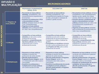 PROFESSOR COORDENADOR
GERAL (PCG)
VICE-DIRETOR DIRETOR
7.1 Registro de
boas práticas
o Documenta as boas práticas
adotadas, possibilitando o seu
compartilhamento (experiências e
ferramentas).
o Incentiva os professores e PCA
a documentarem as boas
práticas adotadas tendo em vista
o seu compartilhamento.
o Organiza as boas práticas
adotadas pelos professores tendo
em vista o seu compartilhamento
o Documenta as boas práticas
adotadas possibilitando o seu
compartilhamento (gestão do Projeto
de Vida, prevenção e mediação de
conflitos e gestão escolar).
o Documenta as boas práticas adotadas
possibilitando o seu compartilhamento
(gestão escolar, gestão dos Clubes
Juvenis, Grêmios e Líderes de Turma).
o Incentiva alunos e profissionais da
escola a documentarem as boas
práticas adotadas tendo em vista o seu
compartilhamento (experiências e
ferramentas).
o Organiza as boas práticas adotadas
pelos profissionais da escola tendo em
vista o seu compartilhamento .
7.2 Difusão
o Compartilha as boas práticas
adotadas por ele junto a outros
profissionais da escola.
o Incentiva o compartilhamento
das boas práticas pelos PCA e
professores junto a outros
profissionais da escola.
o Compartilha as boas práticas
adotadas por ele junto a outros
profissionais da escola (prevenção e
mediação de conflitos e práticas de
gestão).
o Compartilha as iniciativas adotadas
por ele e outros professores em prol
dos Projetos de Vida junto a outros
profissionais da escola.
o Compartilha as boas práticas
adotadas por ele junto a outros
profissionais da escola.
o Incentiva o compartilhamento das
boas práticas adotadas pelos
professores e gestores junto a outros
profissionais da escola.
7.3 Multiplicação
o Dissemina as boas práticas
adotadas na escola com
professores de outras escolas.
o Difunde positivamente o
Programa Ensino Integral, sendo
um embaixador para rede e para a
comunidade.
o Incentiva os professores a
multiplicarem as boas práticas
com outras escolas da rede.
o Dissemina as boas práticas
adotadas na escola com professores e
gestores de outras escolas.
o Difunde positivamente o Programa
Ensino Integral, sendo um
embaixador para rede e para a
comunidade.
o Incentiva os profissionais da escola
a multiplicar as boas práticas e
difundir positivamente o Programa
Ensino Integral.
o Dissemina as boas práticas adotadas
na escola com professores e gestores
de outras escolas.
o Difunde positivamente o Programa
Ensino Integral, sendo um embaixador
para rede e para a comunidade.
o Incentiva os profissionais da escola a
multiplicar as boas práticas e
difundir positivamente o Programa
Ensino Integral.
23
MACROINDICADORES
MICROINDICADORES
DIFUSÃO E
MULTIPLICAÇÃO
 